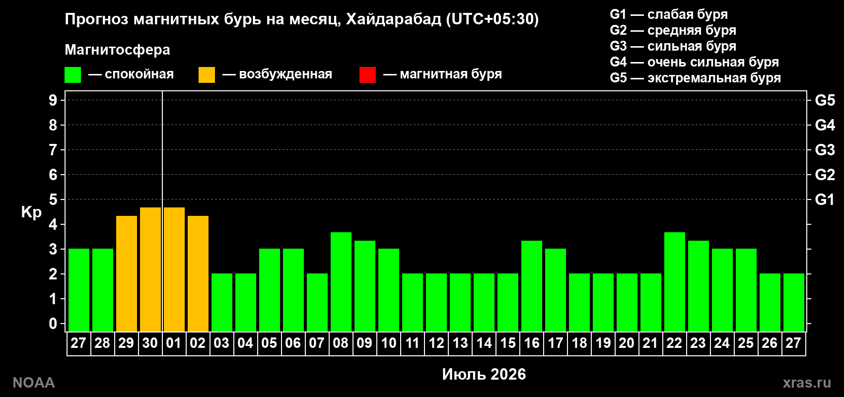 Прогноз максимального суточного геомагнитного индекса&nbsp;Kp на <b>1 месяц</b> (31 день) <b>с 27 июня по 27 июля 2026 г</b>