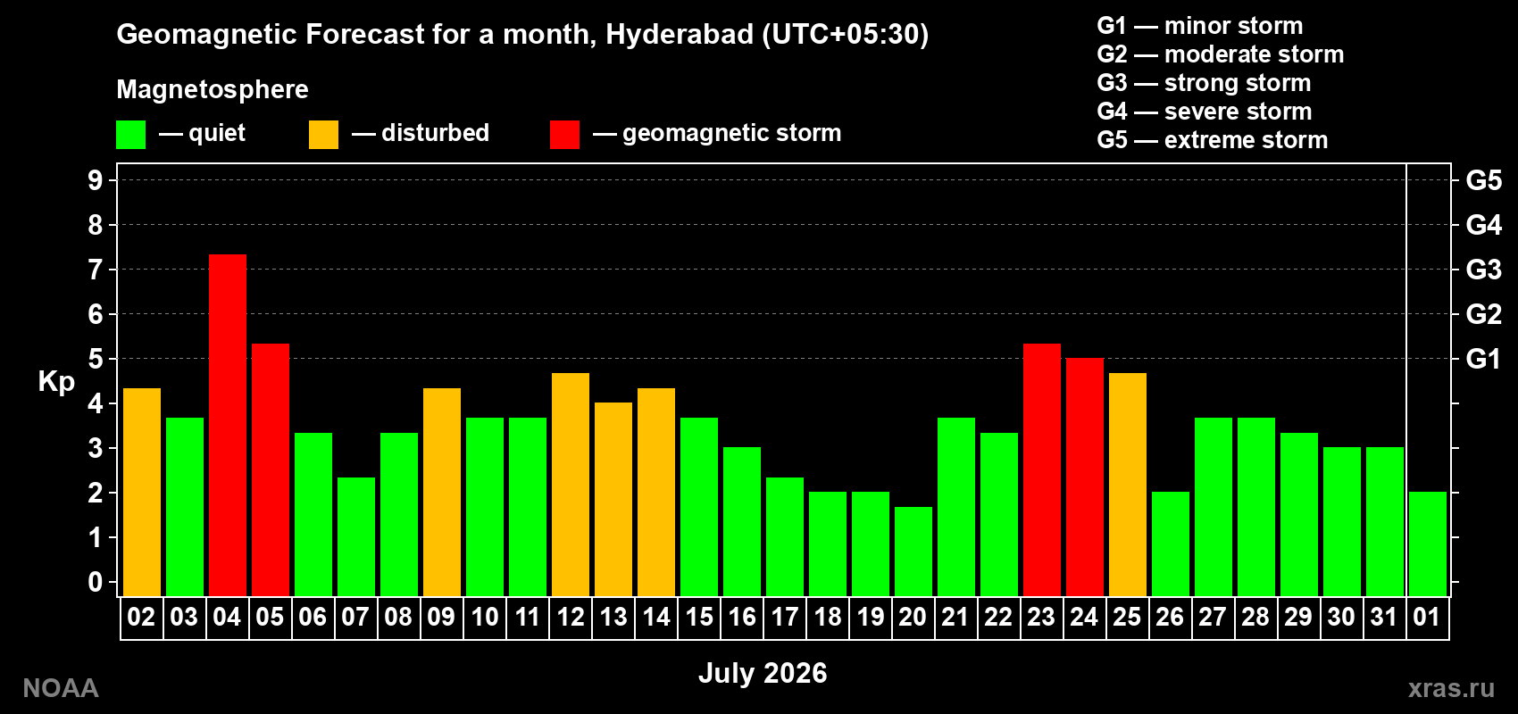 Geomagnetic index Kp forecast for the next month