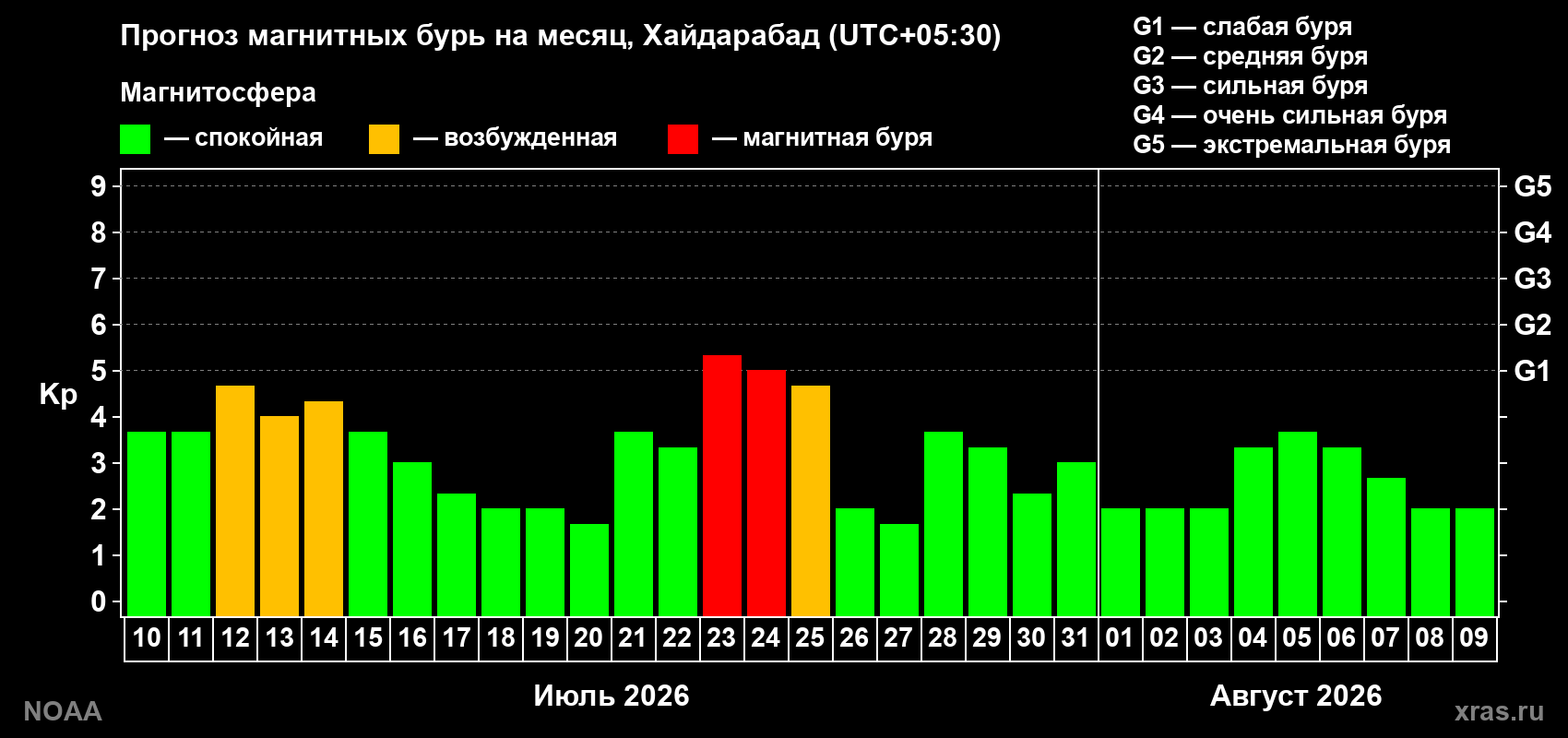 Прогноз геомагнитного индекса Kp на следующий месяц