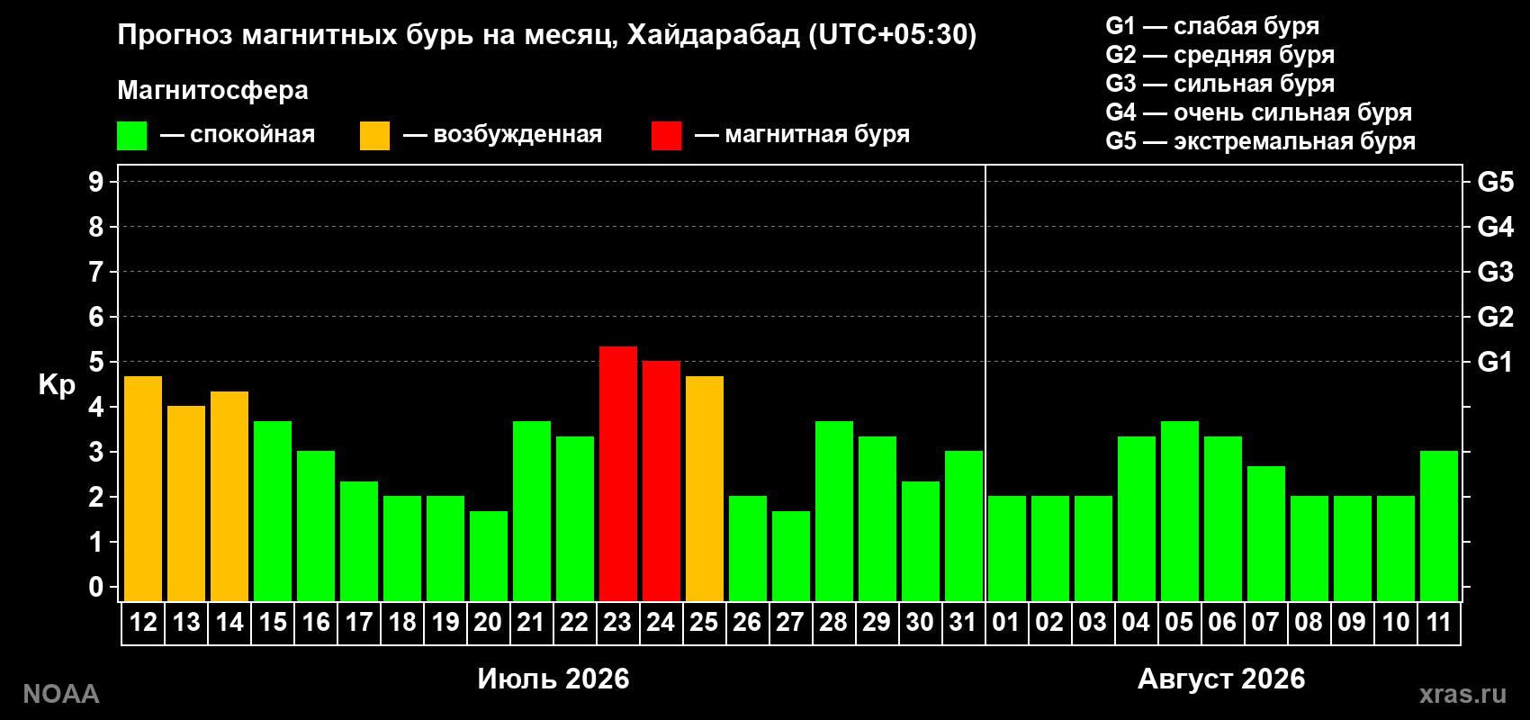 Прогноз геомагнитного индекса Kp на следующий месяц