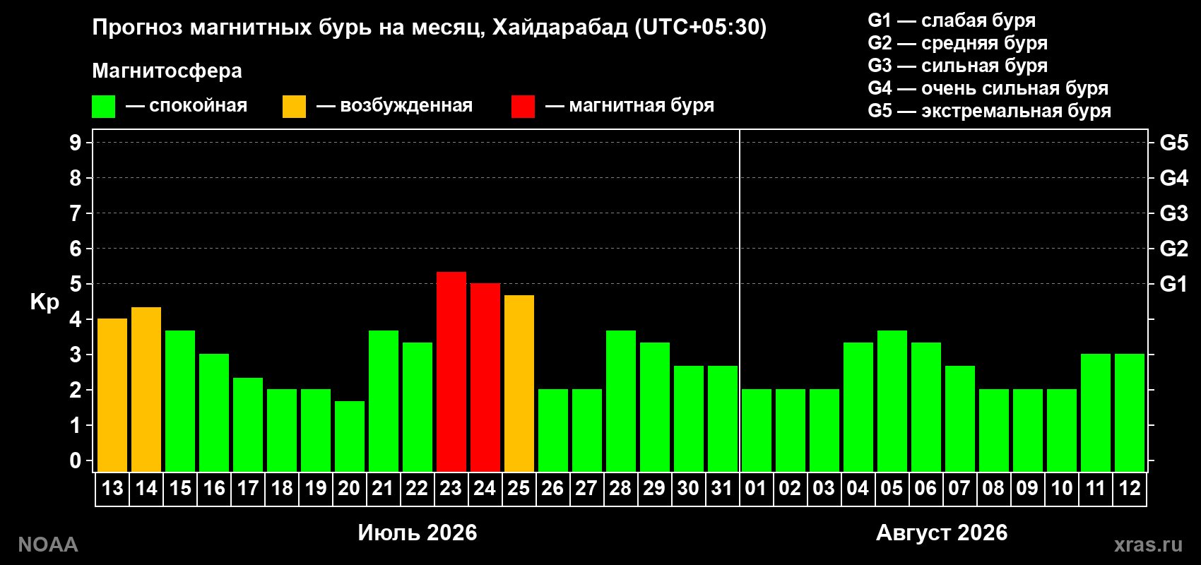 Прогноз геомагнитного индекса Kp на следующий месяц