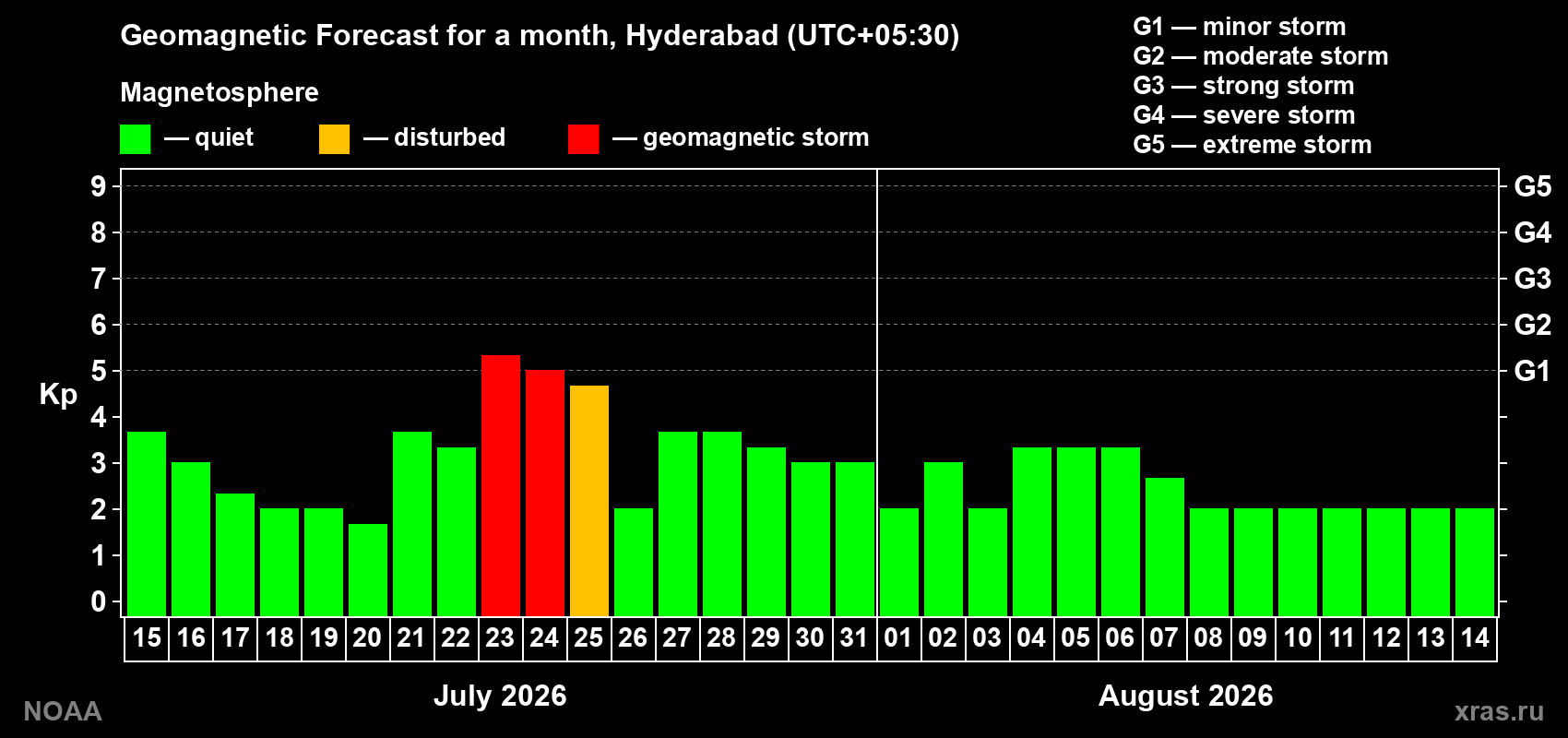 Geomagnetic index Kp forecast for the next month