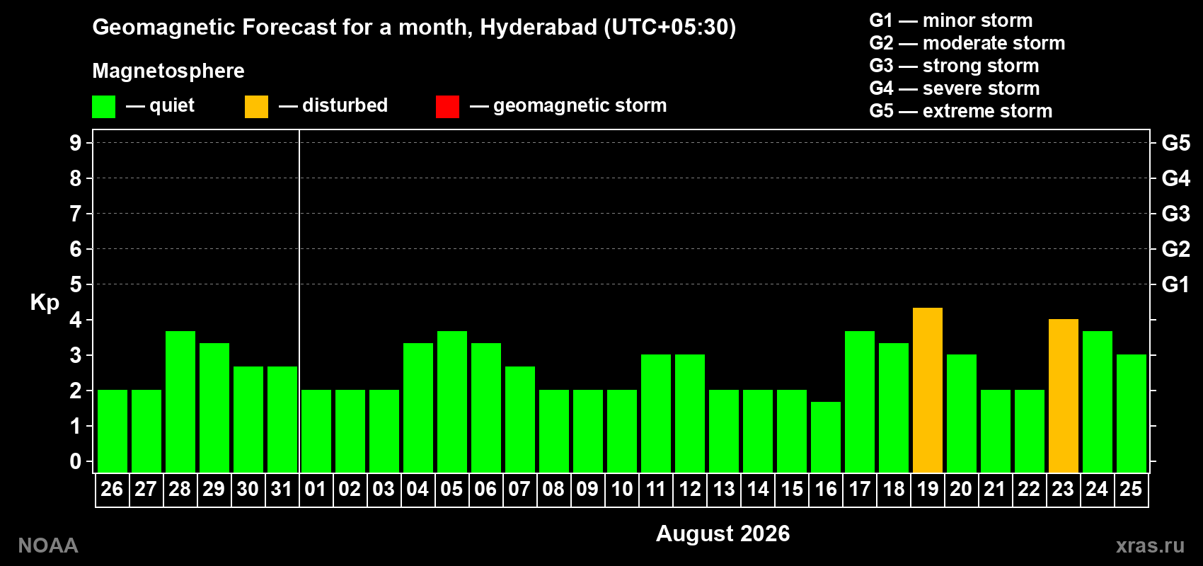 Geomagnetic index Kp forecast for the next month