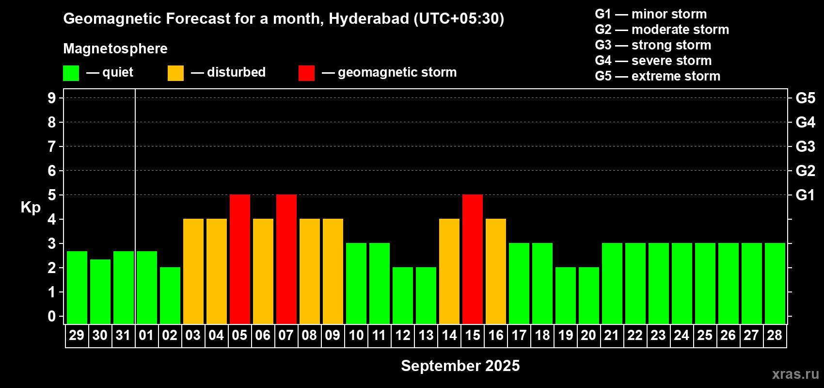 Forecast of the daily maximal value of geomagnetic index Kp for <b>1 month</b> (31 days) <b></b>