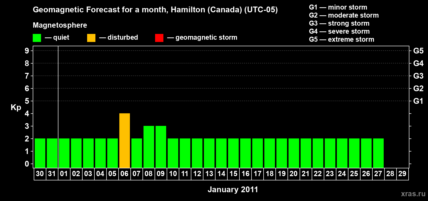 Forecast of the daily maximal value of geomagnetic index Kp for <b>1 month</b> (31 days) <b>from Dec 30, 2010 to Jan 29, 2011</b>