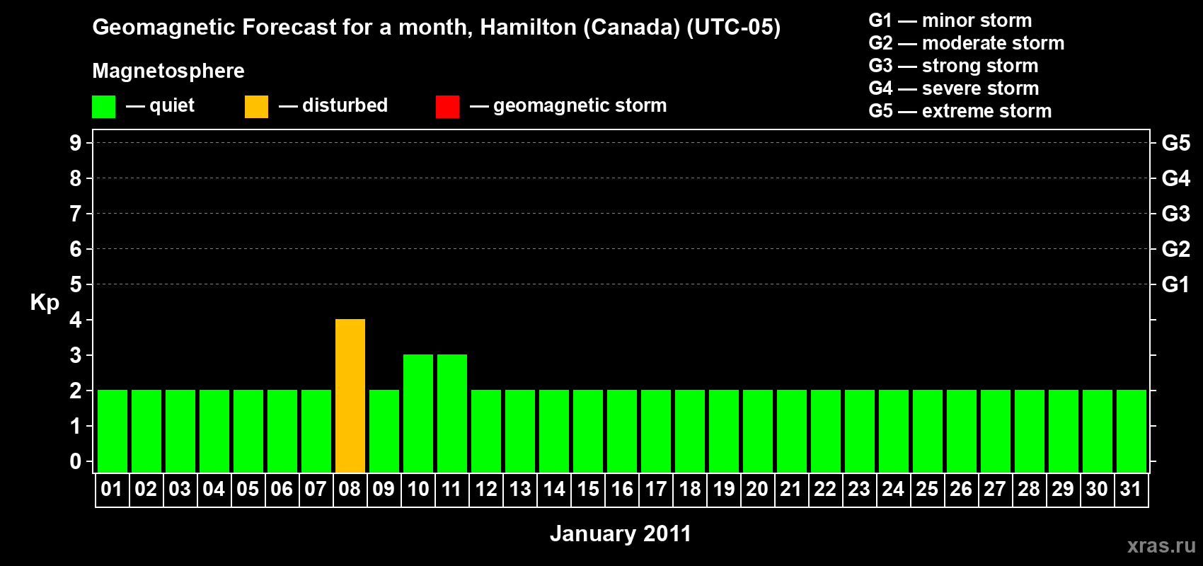 Forecast of the daily maximal value of geomagnetic index Kp for <b>1 month</b> (31 days) <b>from Jan 01, 2011 to Jan 31, 2011</b>