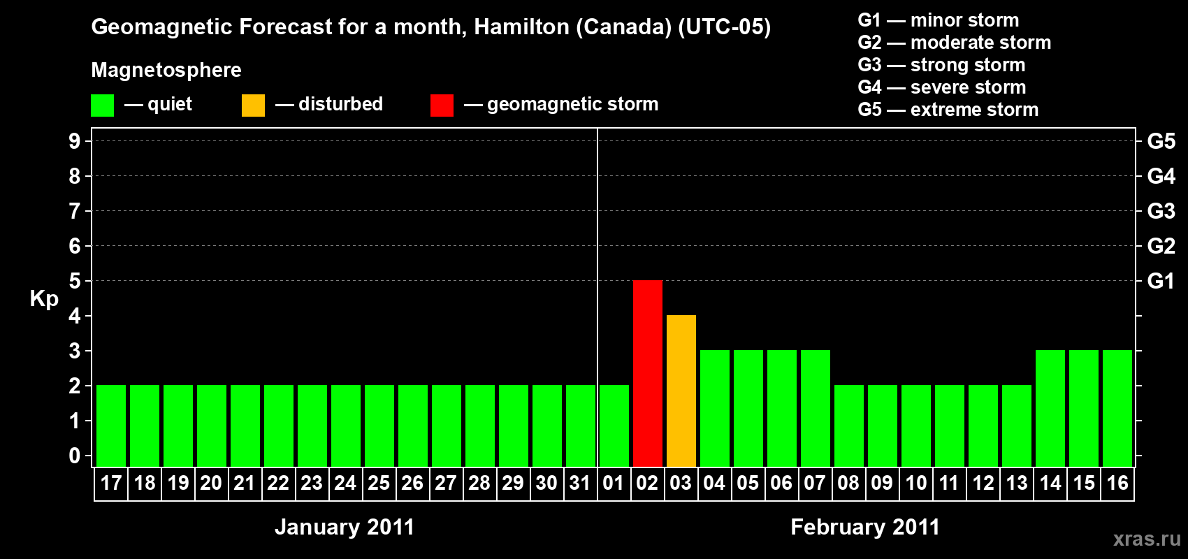 Forecast of the daily maximal value of geomagnetic index Kp for <b>1 month</b> (31 days) <b>from Jan 17, 2011 to Feb 16, 2011</b>