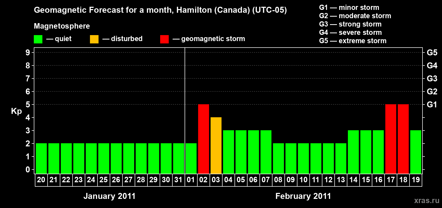 Forecast of the daily maximal value of geomagnetic index Kp for <b>1 month</b> (31 days) <b>from Jan 20, 2011 to Feb 19, 2011</b>