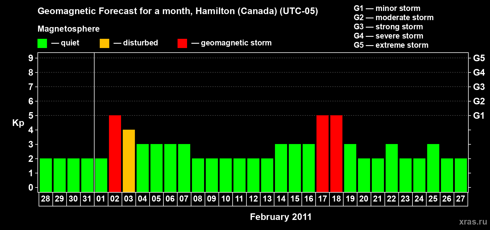 Forecast of the daily maximal value of geomagnetic index Kp for <b>1 month</b> (31 days) <b>from Jan 28, 2011 to Feb 27, 2011</b>