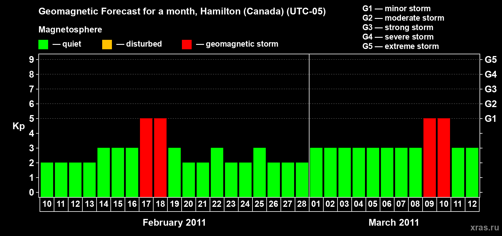 Forecast of the daily maximal value of geomagnetic index Kp for <b>1 month</b> (31 days) <b>from Feb 10, 2011 to Mar 12, 2011</b>