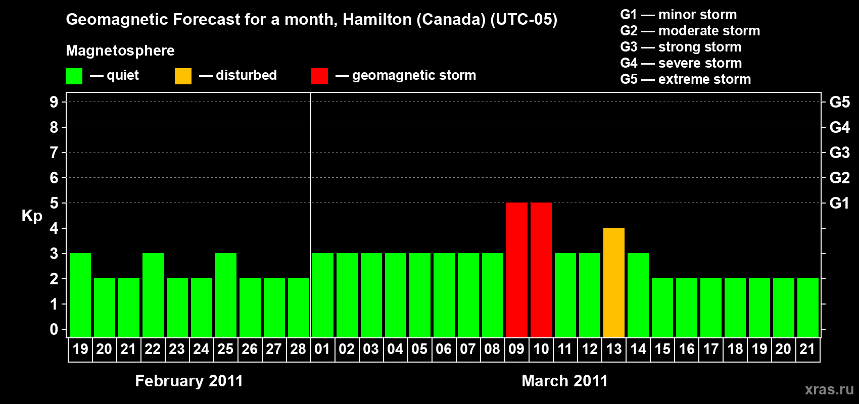 Forecast of the daily maximal value of geomagnetic index Kp for <b>1 month</b> (31 days) <b>from Feb 19, 2011 to Mar 21, 2011</b>