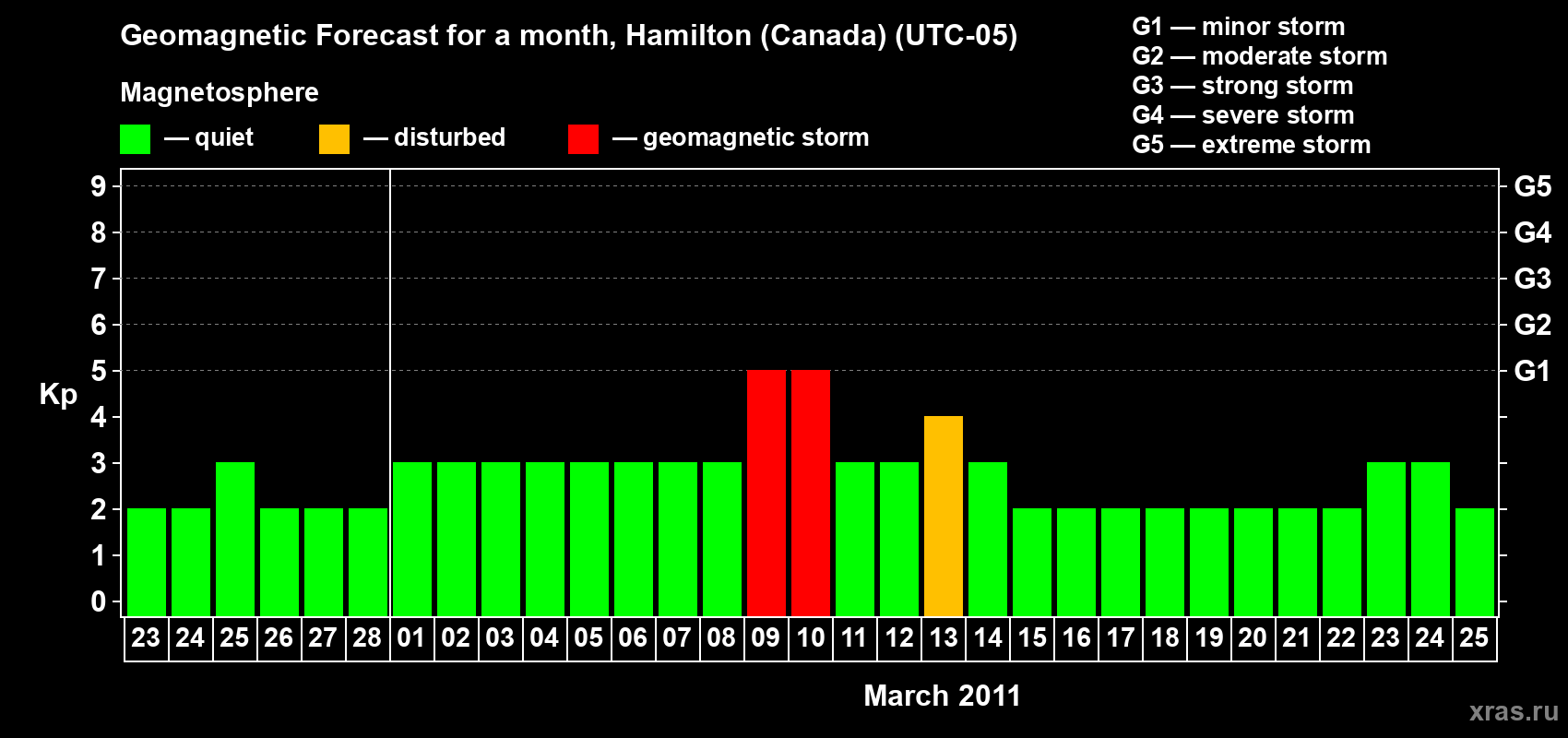 Forecast of the daily maximal value of geomagnetic index Kp for <b>1 month</b> (31 days) <b>from Feb 23, 2011 to Mar 25, 2011</b>