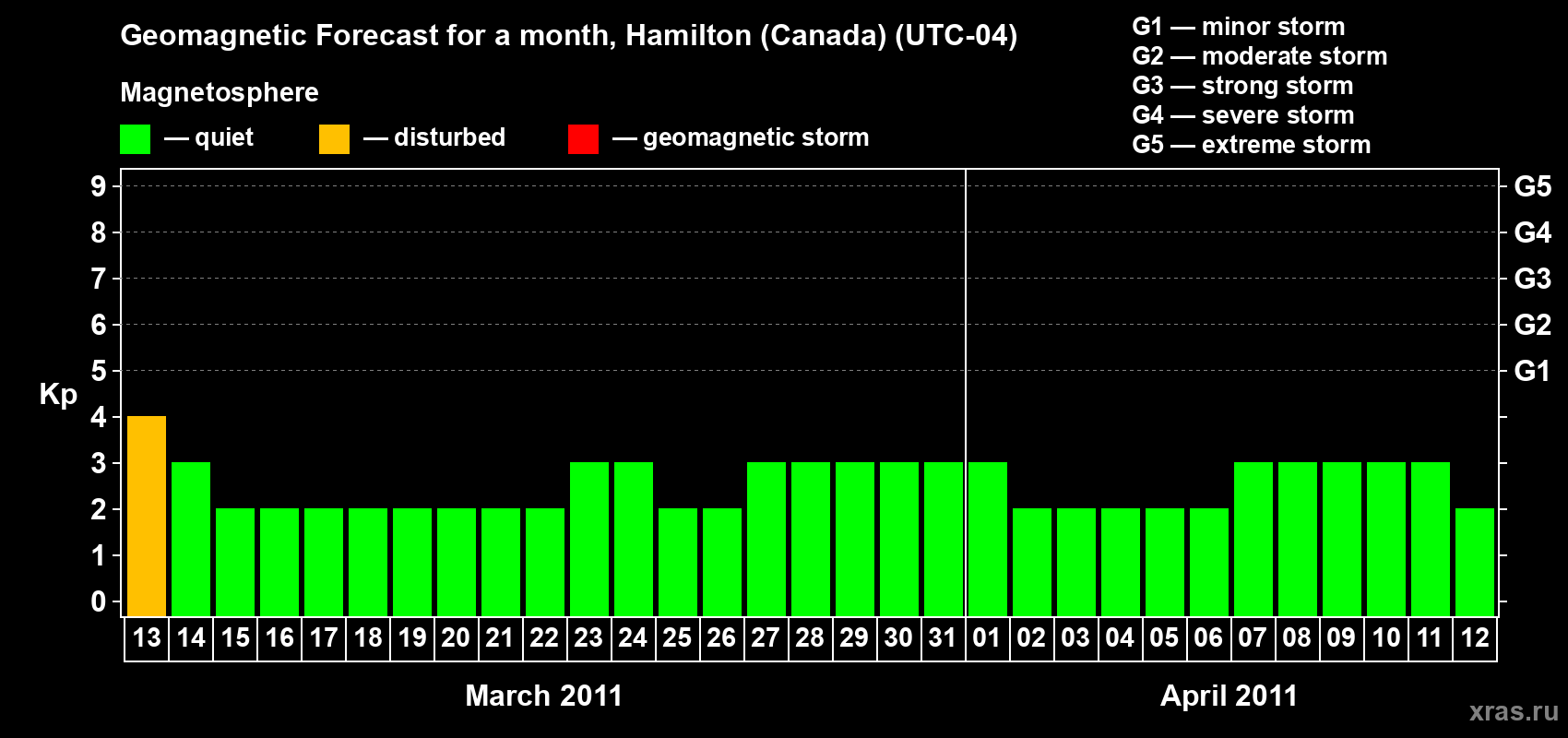 Forecast of the daily maximal value of geomagnetic index Kp for <b>1 month</b> (31 days) <b>from Mar 13, 2011 to Apr 12, 2011</b>