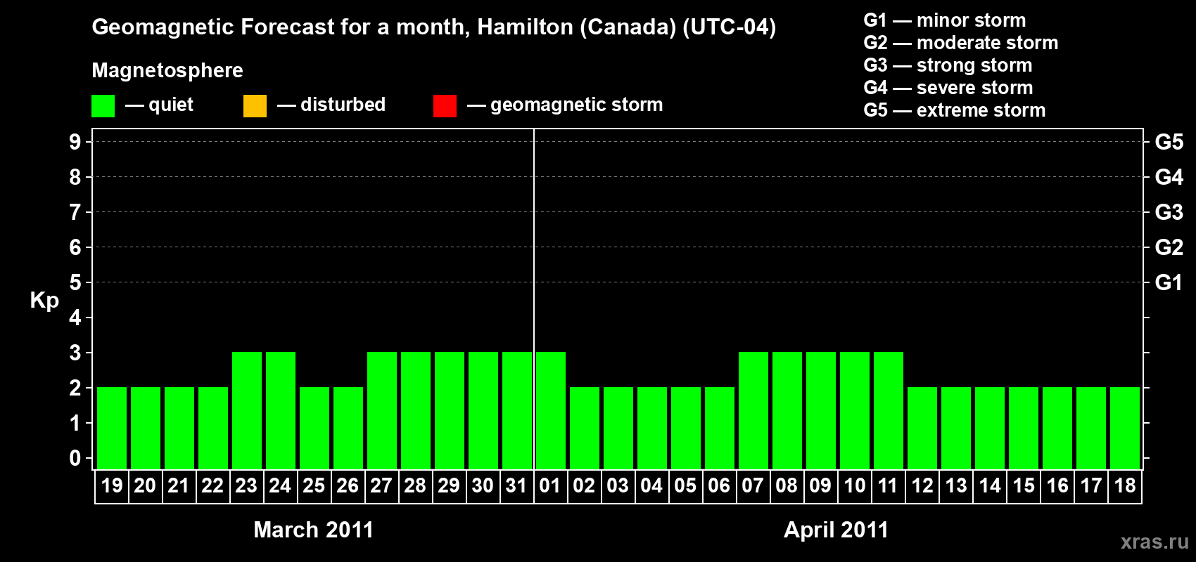Forecast of the daily maximal value of geomagnetic index Kp for <b>1 month</b> (31 days) <b>from Mar 19, 2011 to Apr 18, 2011</b>