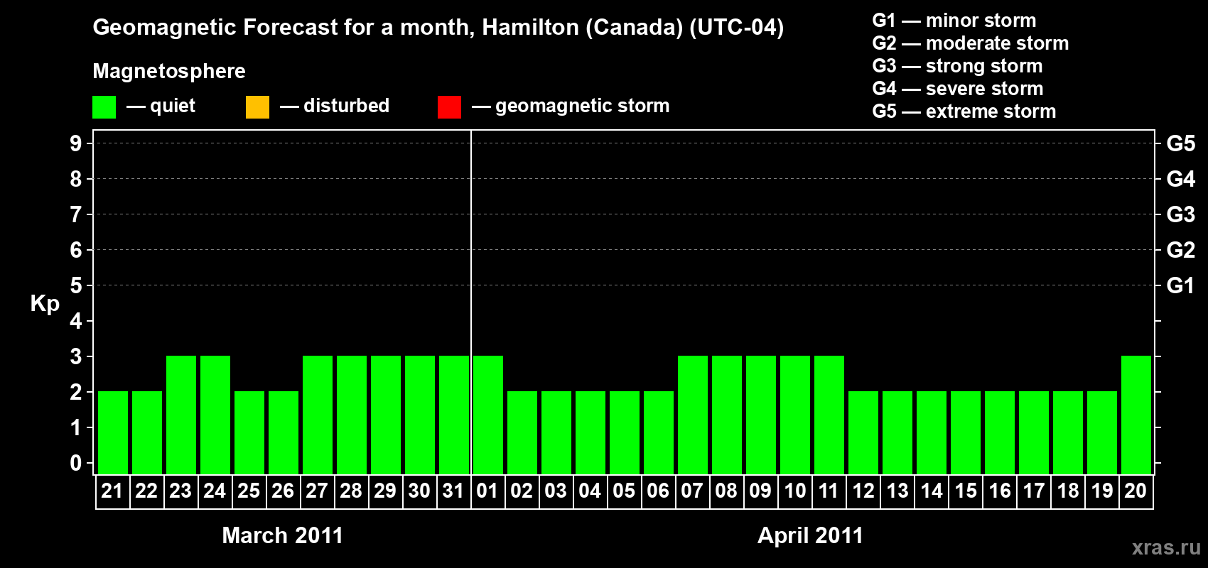 Forecast of the daily maximal value of geomagnetic index Kp for <b>1 month</b> (31 days) <b>from Mar 21, 2011 to Apr 20, 2011</b>