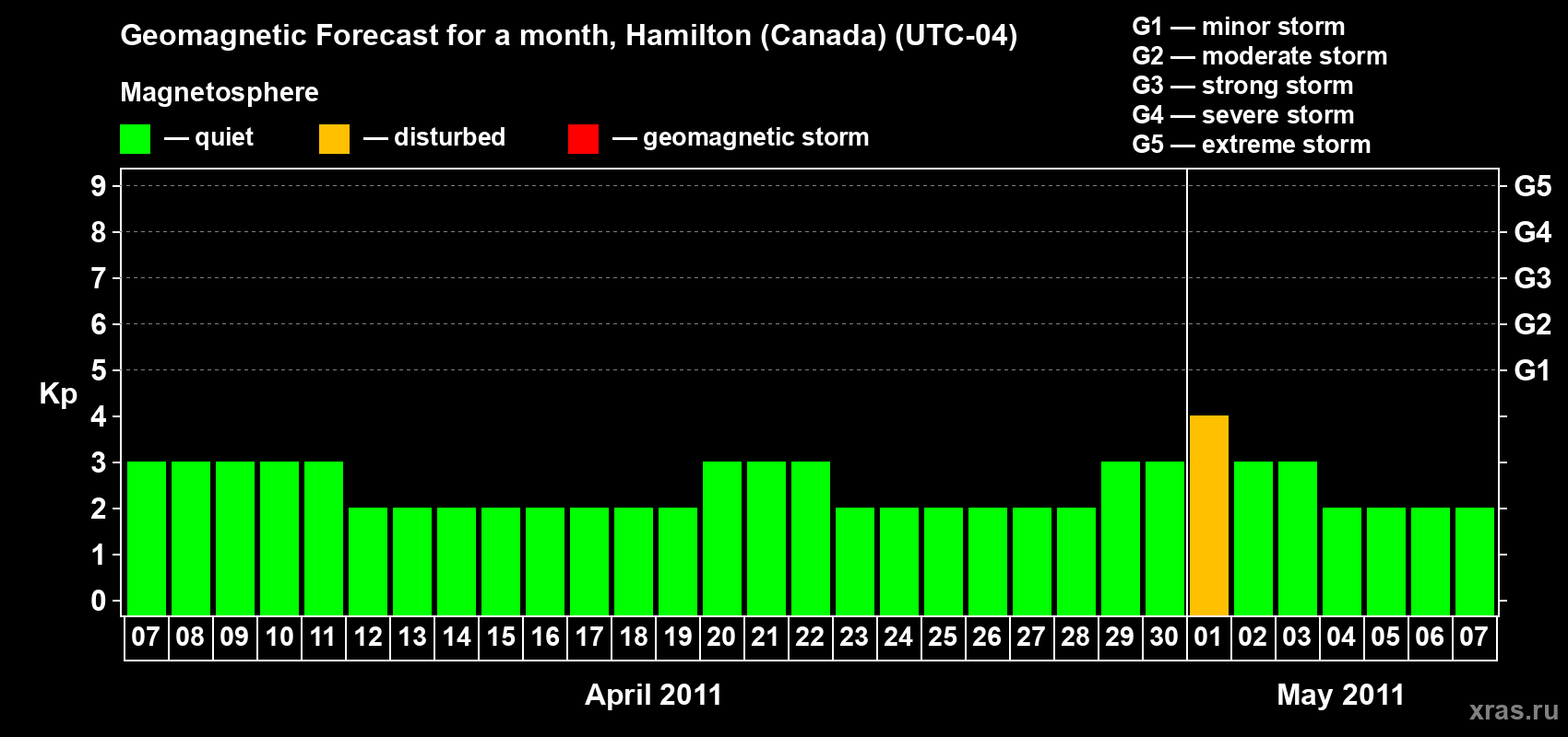 Forecast of the daily maximal value of geomagnetic index Kp for <b>1 month</b> (31 days) <b>from Apr 07, 2011 to May 07, 2011</b>