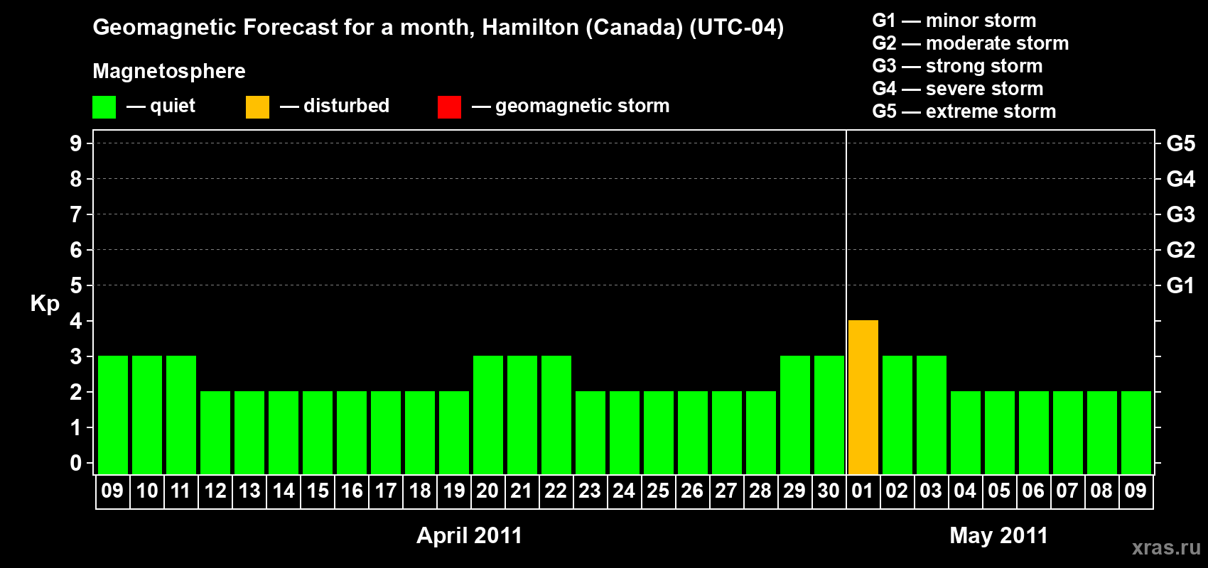 Forecast of the daily maximal value of geomagnetic index Kp for <b>1 month</b> (31 days) <b>from Apr 09, 2011 to May 09, 2011</b>