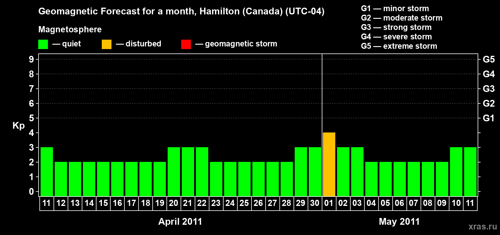 Forecast of the daily maximal value of geomagnetic index Kp for <b>1 month</b> (31 days) <b>from Apr 11, 2011 to May 11, 2011</b>