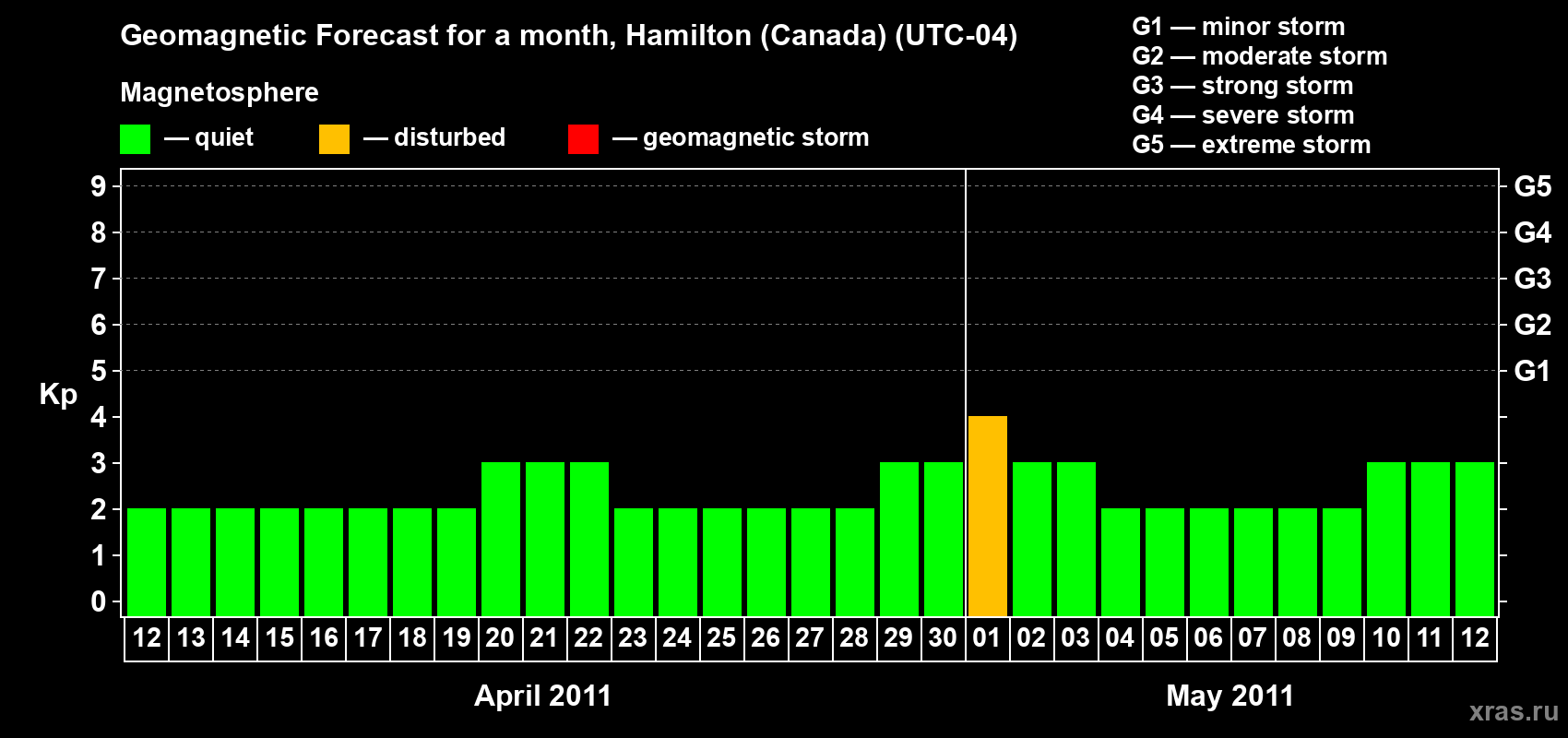 Forecast of the daily maximal value of geomagnetic index Kp for <b>1 month</b> (31 days) <b>from Apr 12, 2011 to May 12, 2011</b>