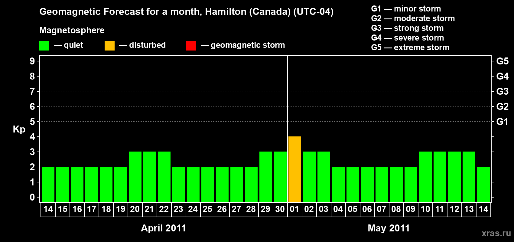 Forecast of the daily maximal value of geomagnetic index Kp for <b>1 month</b> (31 days) <b>from Apr 14, 2011 to May 14, 2011</b>