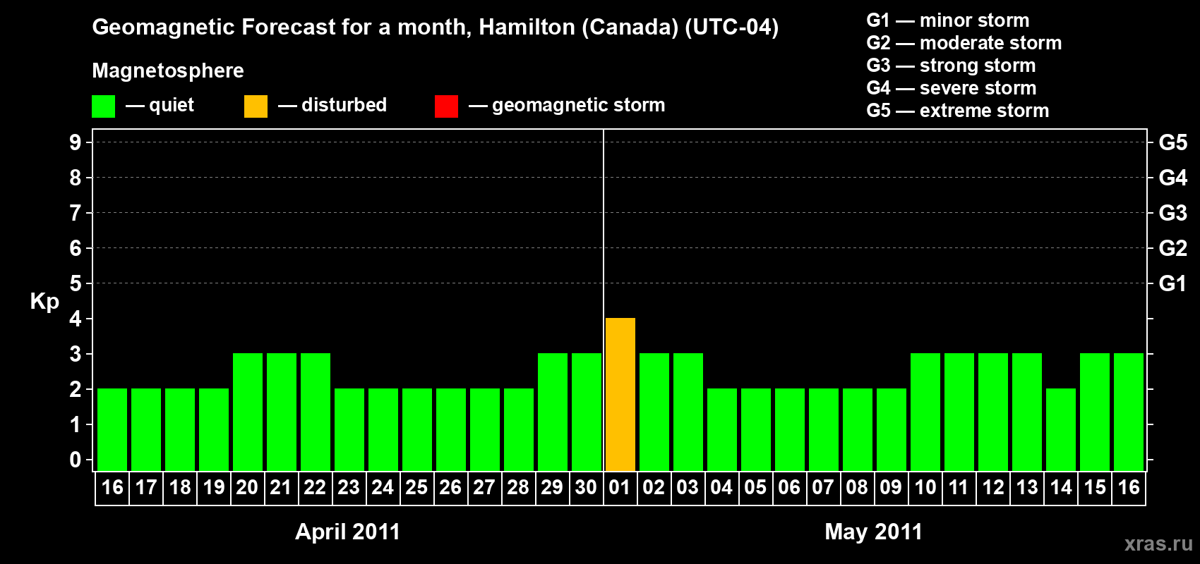 Forecast of the daily maximal value of geomagnetic index Kp for <b>1 month</b> (31 days) <b>from Apr 16, 2011 to May 16, 2011</b>