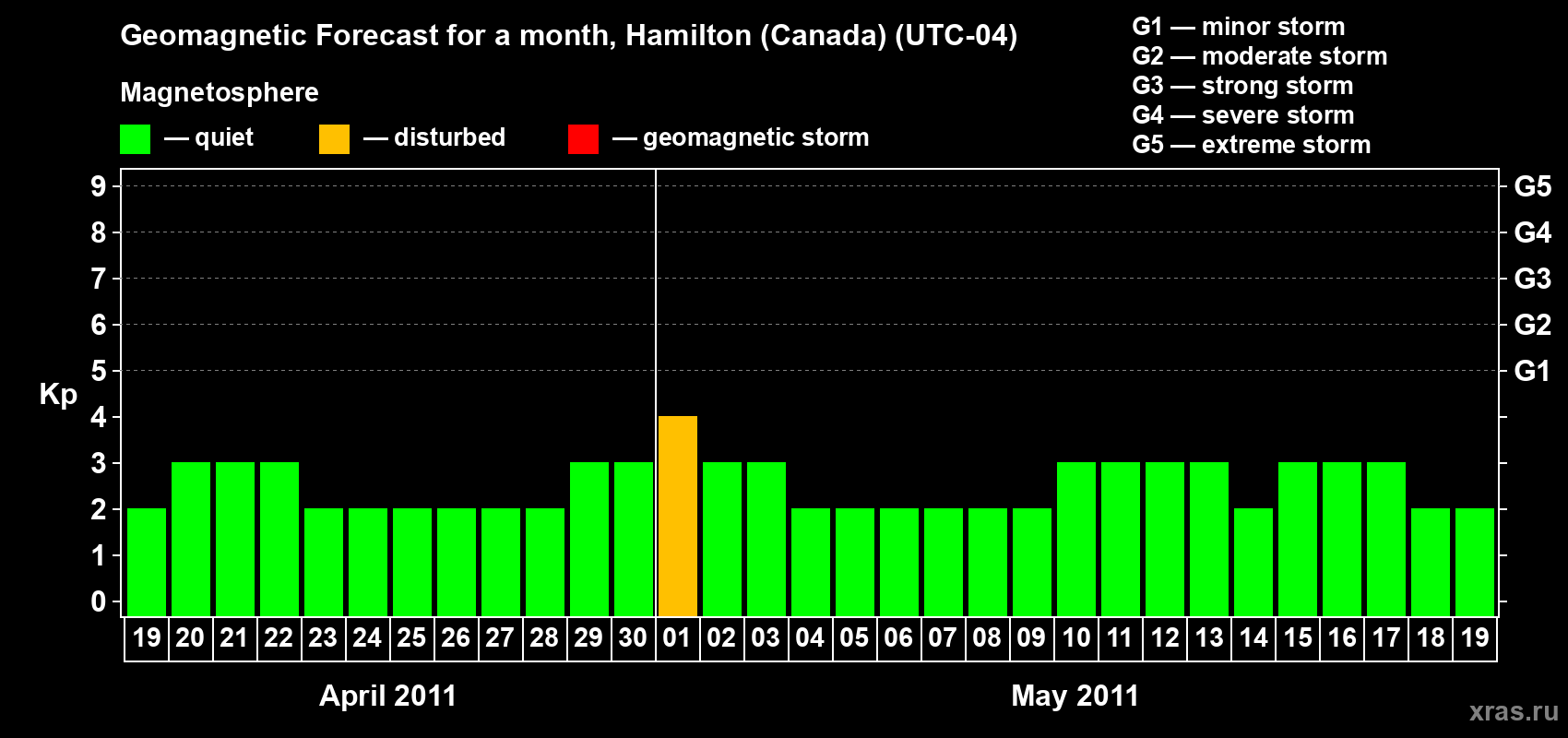 Forecast of the daily maximal value of geomagnetic index Kp for <b>1 month</b> (31 days) <b>from Apr 19, 2011 to May 19, 2011</b>