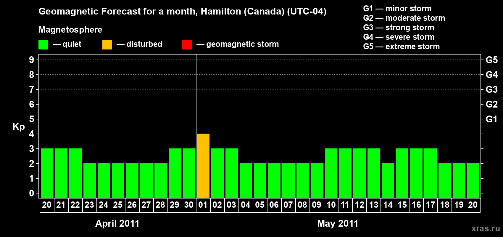 Forecast of the daily maximal value of geomagnetic index Kp for <b>1 month</b> (31 days) <b>from Apr 20, 2011 to May 20, 2011</b>