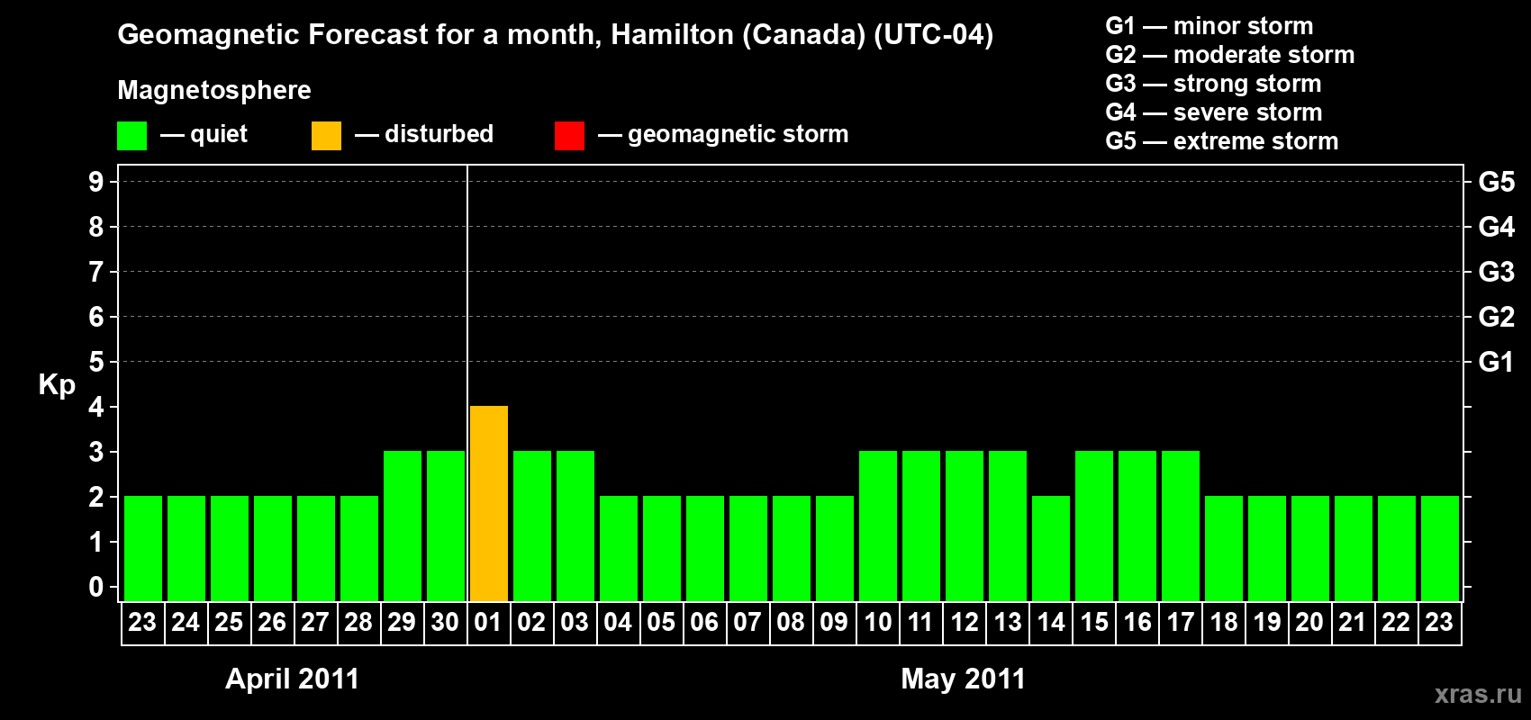 Forecast of the daily maximal value of geomagnetic index Kp for <b>1 month</b> (31 days) <b>from Apr 23, 2011 to May 23, 2011</b>