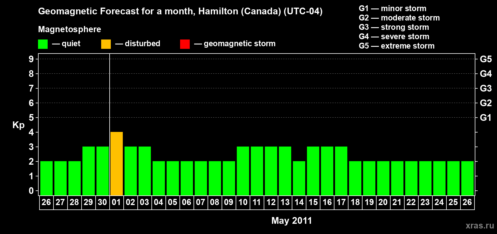 Forecast of the daily maximal value of geomagnetic index Kp for <b>1 month</b> (31 days) <b>from Apr 26, 2011 to May 26, 2011</b>