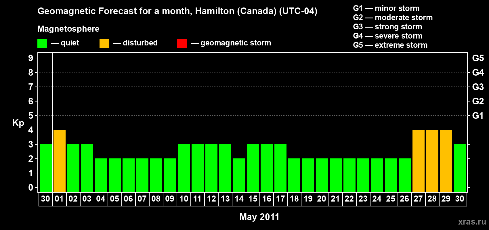 Forecast of the daily maximal value of geomagnetic index Kp for <b>1 month</b> (31 days) <b>from Apr 30, 2011 to May 30, 2011</b>