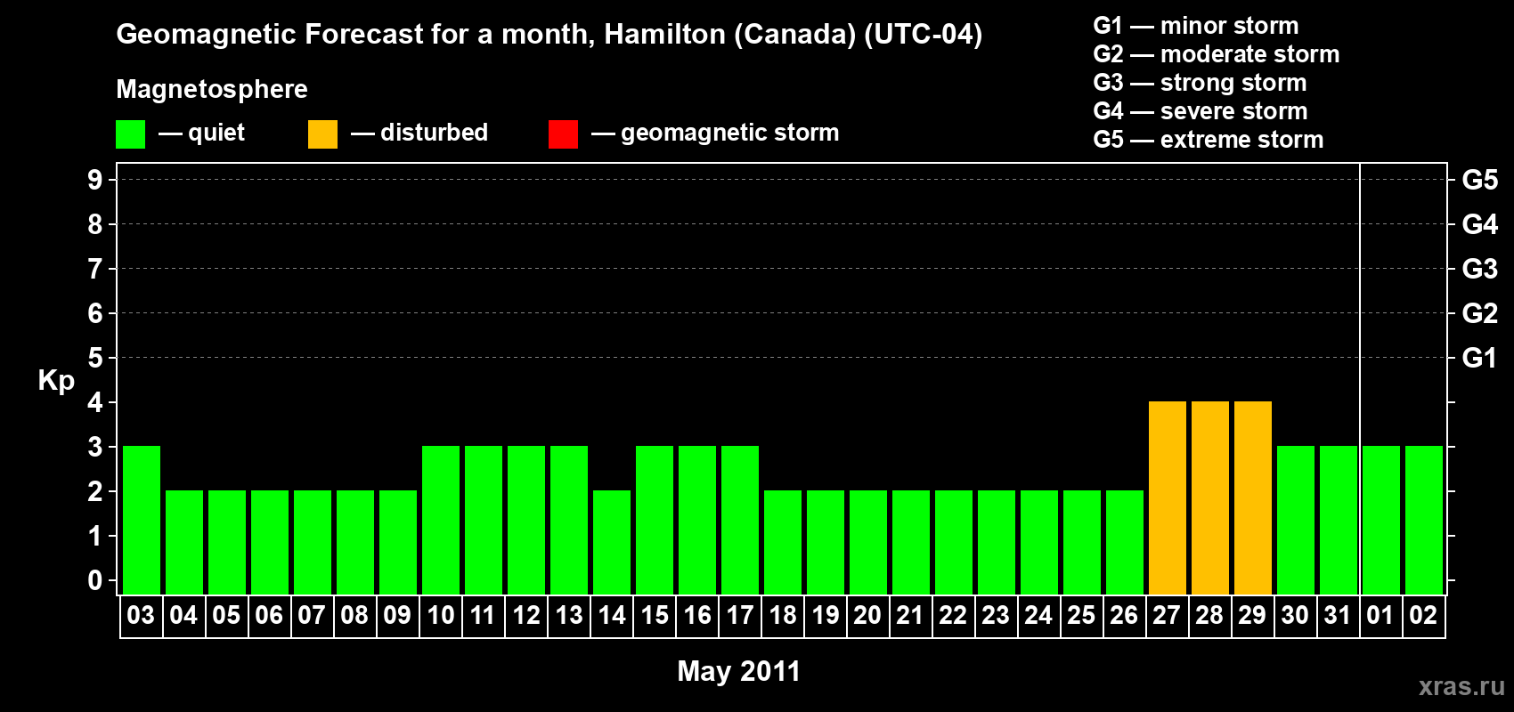 Forecast of the daily maximal value of geomagnetic index Kp for <b>1 month</b> (31 days) <b>from May 03, 2011 to Jun 02, 2011</b>