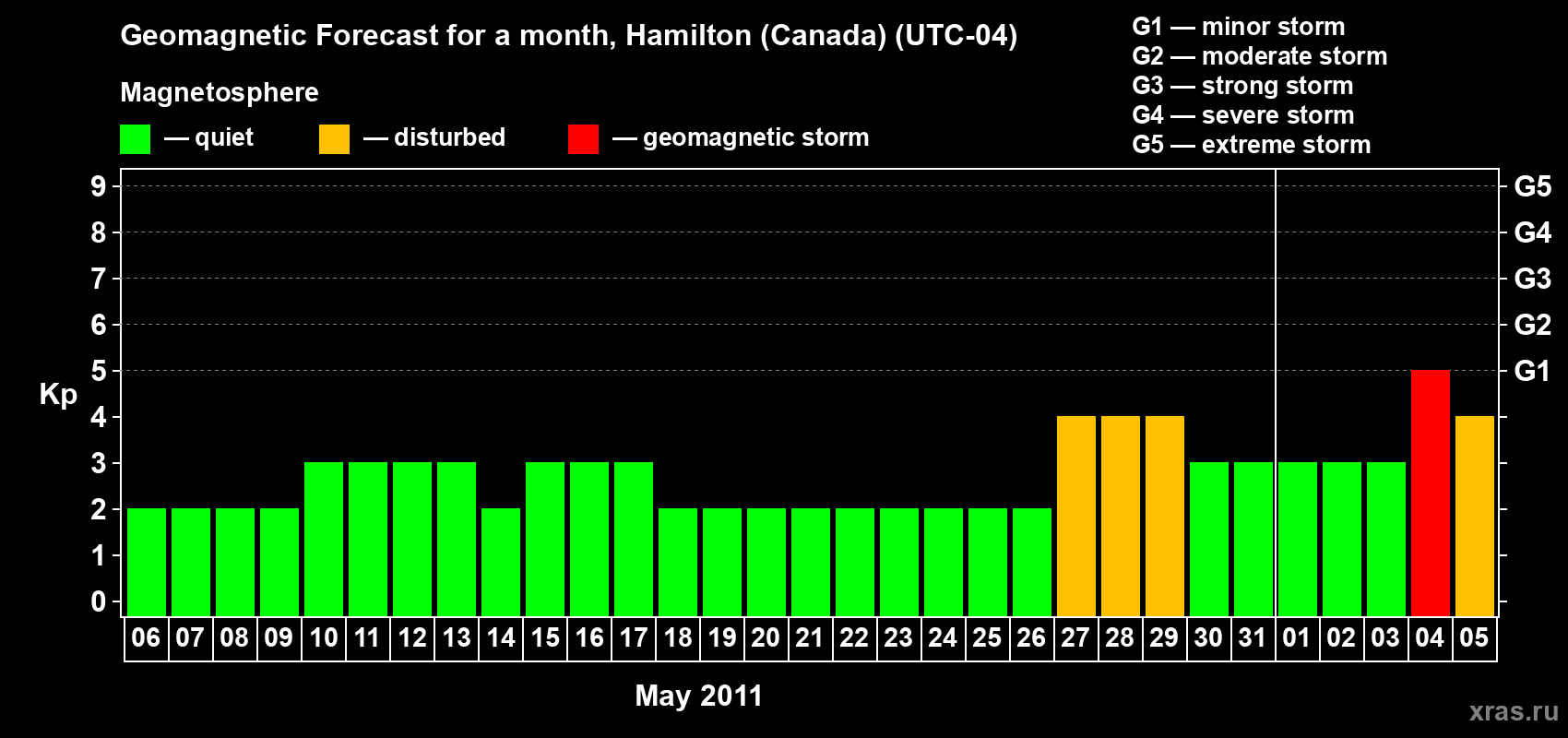 Forecast of the daily maximal value of geomagnetic index Kp for <b>1 month</b> (31 days) <b>from May 06, 2011 to Jun 05, 2011</b>
