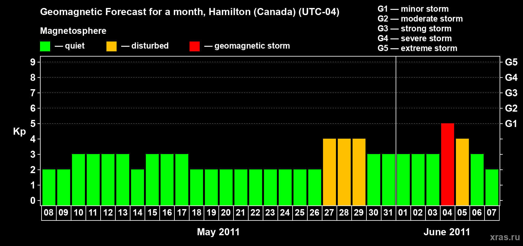 Forecast of the daily maximal value of geomagnetic index Kp for <b>1 month</b> (31 days) <b>from May 08, 2011 to Jun 07, 2011</b>