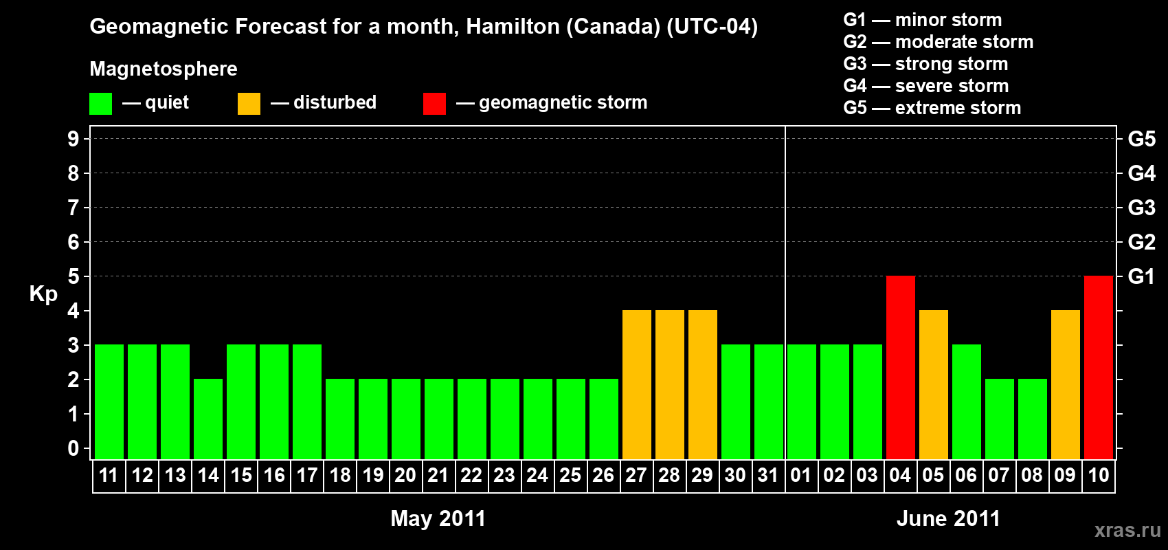 Forecast of the daily maximal value of geomagnetic index Kp for <b>1 month</b> (31 days) <b>from May 11, 2011 to Jun 10, 2011</b>