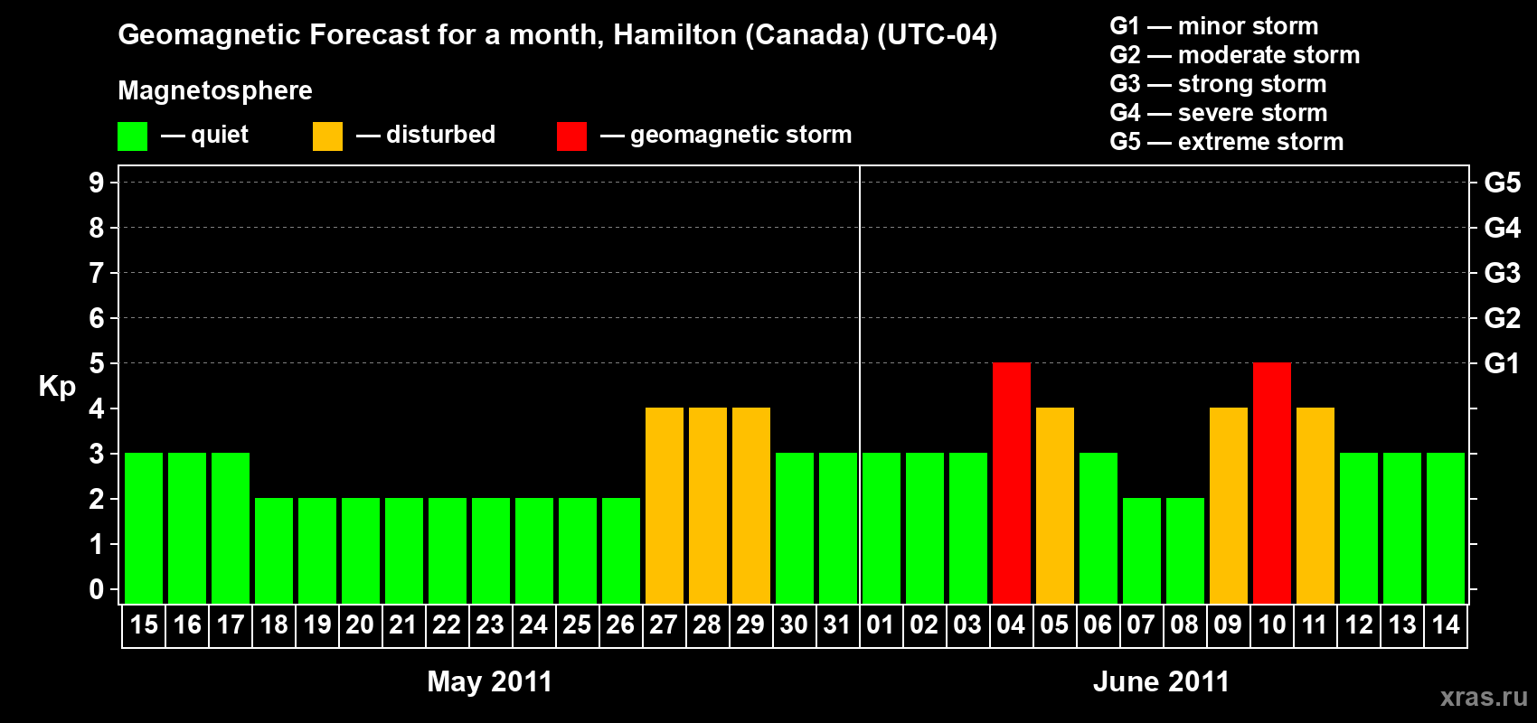 Forecast of the daily maximal value of geomagnetic index Kp for <b>1 month</b> (31 days) <b>from May 15, 2011 to Jun 14, 2011</b>