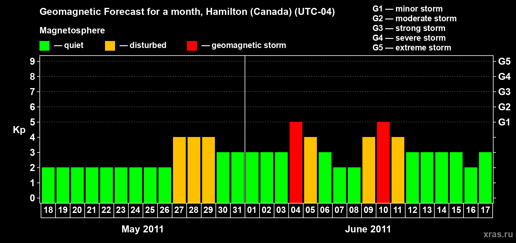 Forecast of the daily maximal value of geomagnetic index Kp for <b>1 month</b> (31 days) <b>from May 18, 2011 to Jun 17, 2011</b>