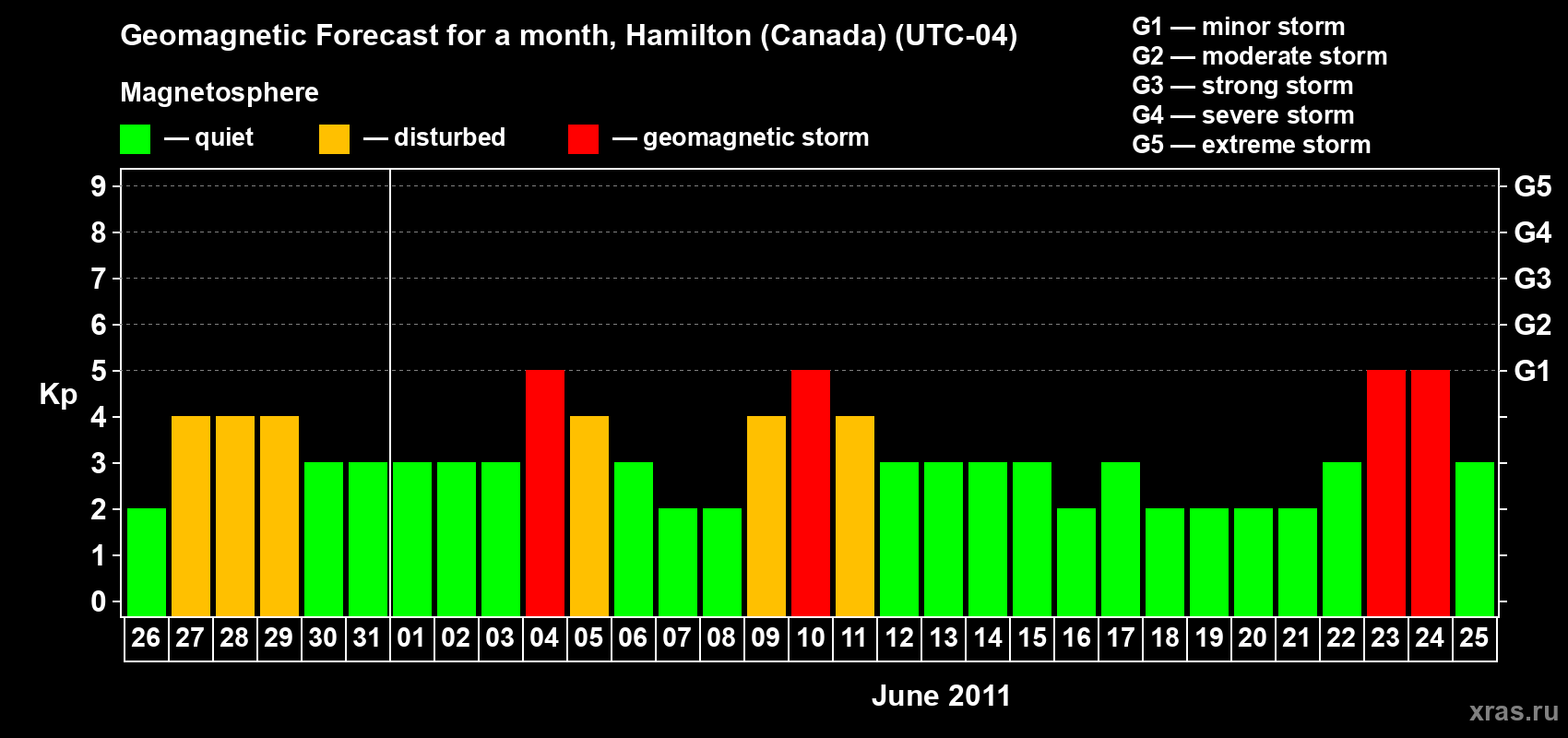 Forecast of the daily maximal value of geomagnetic index Kp for <b>1 month</b> (31 days) <b>from May 26, 2011 to Jun 25, 2011</b>