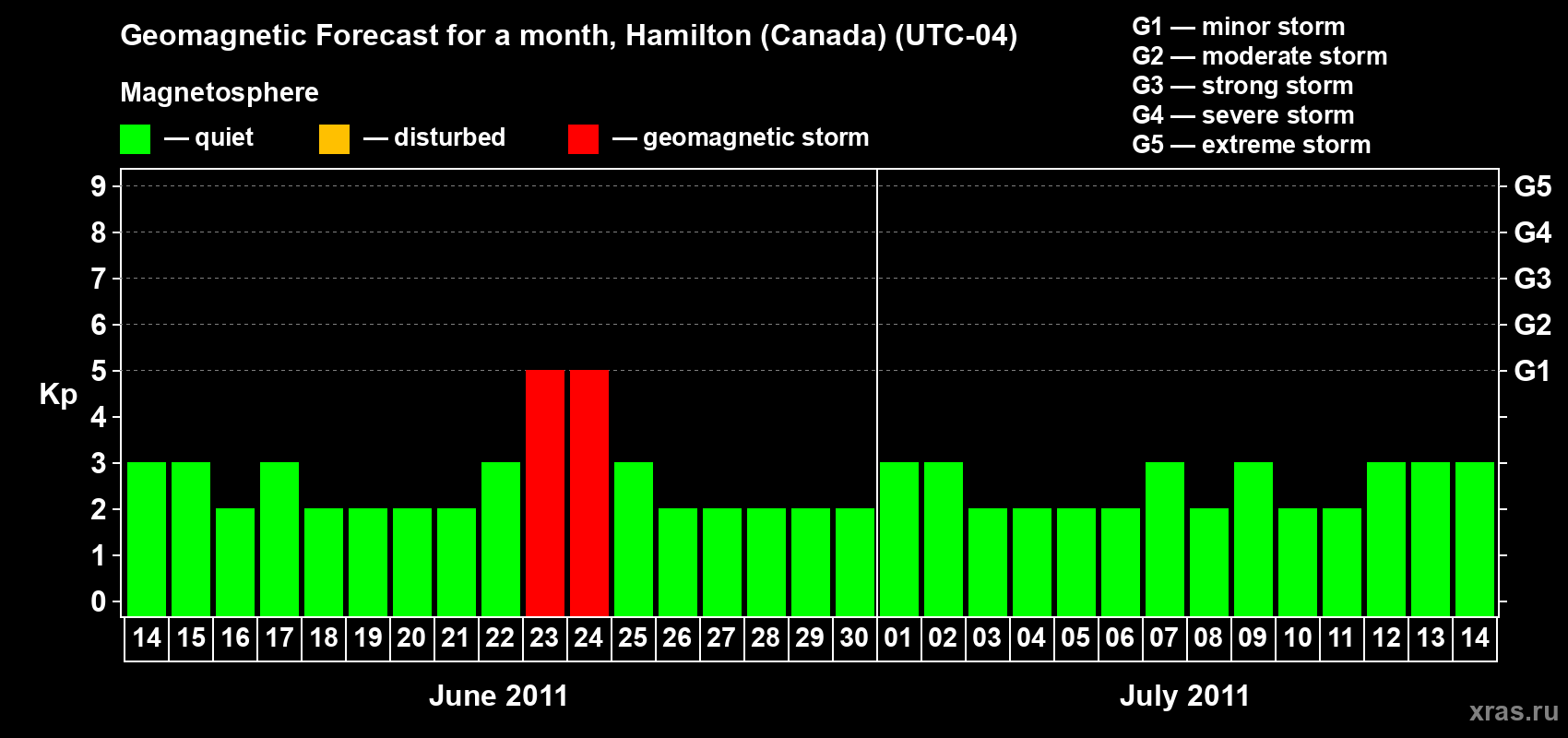 Forecast of the daily maximal value of geomagnetic index Kp for <b>1 month</b> (31 days) <b>from Jun 14, 2011 to Jul 14, 2011</b>