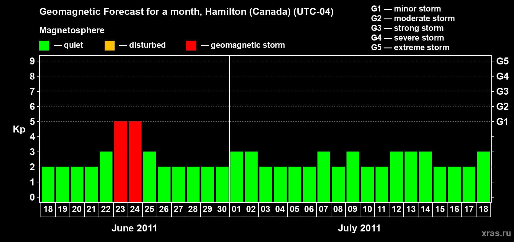 Forecast of the daily maximal value of geomagnetic index Kp for <b>1 month</b> (31 days) <b>from Jun 18, 2011 to Jul 18, 2011</b>
