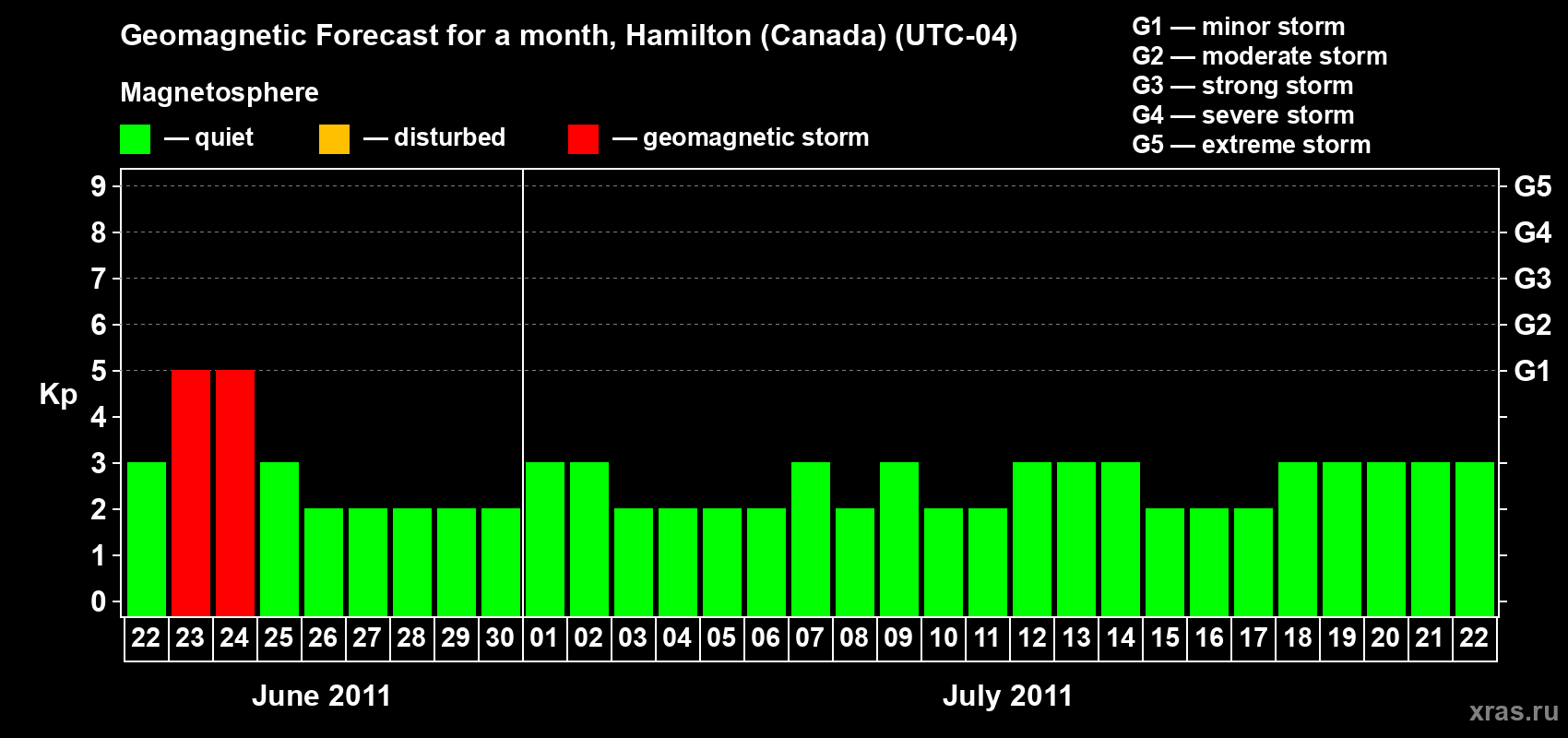 Forecast of the daily maximal value of geomagnetic index Kp for <b>1 month</b> (31 days) <b>from Jun 22, 2011 to Jul 22, 2011</b>