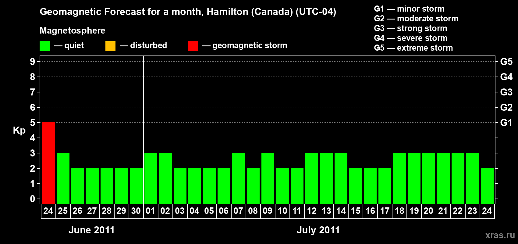 Forecast of the daily maximal value of geomagnetic index Kp for <b>1 month</b> (31 days) <b>from Jun 24, 2011 to Jul 24, 2011</b>