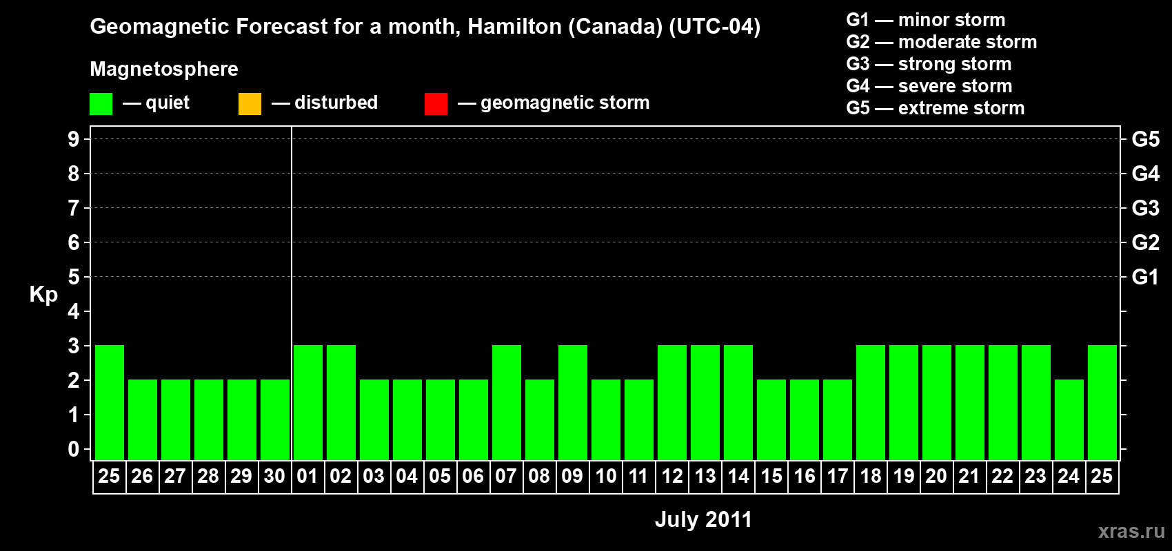Forecast of the daily maximal value of geomagnetic index Kp for <b>1 month</b> (31 days) <b>from Jun 25, 2011 to Jul 25, 2011</b>