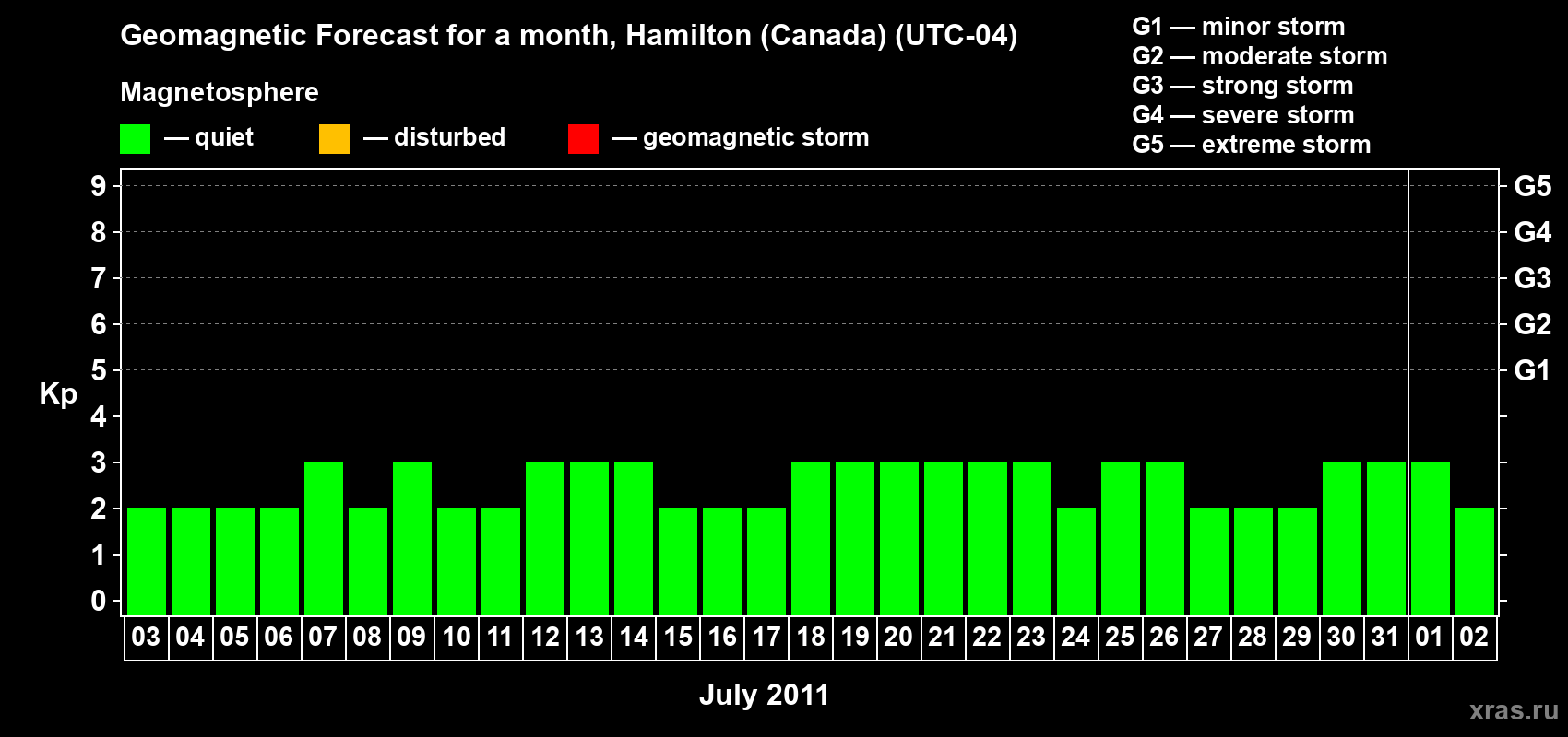Forecast of the daily maximal value of geomagnetic index Kp for <b>1 month</b> (31 days) <b>from Jul 03, 2011 to Aug 02, 2011</b>