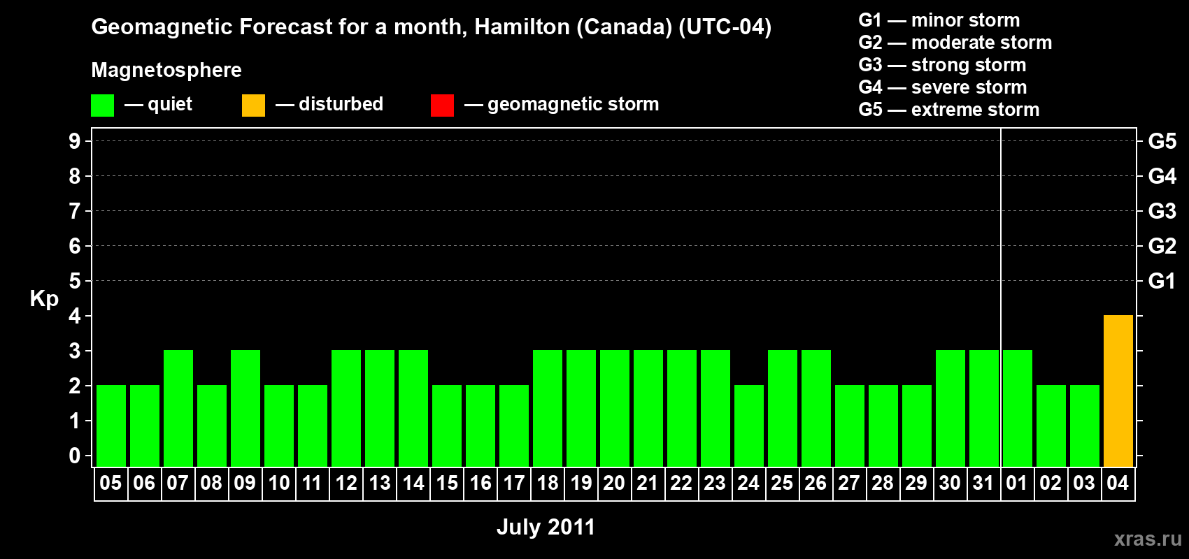 Forecast of the daily maximal value of geomagnetic index Kp for <b>1 month</b> (31 days) <b>from Jul 05, 2011 to Aug 04, 2011</b>