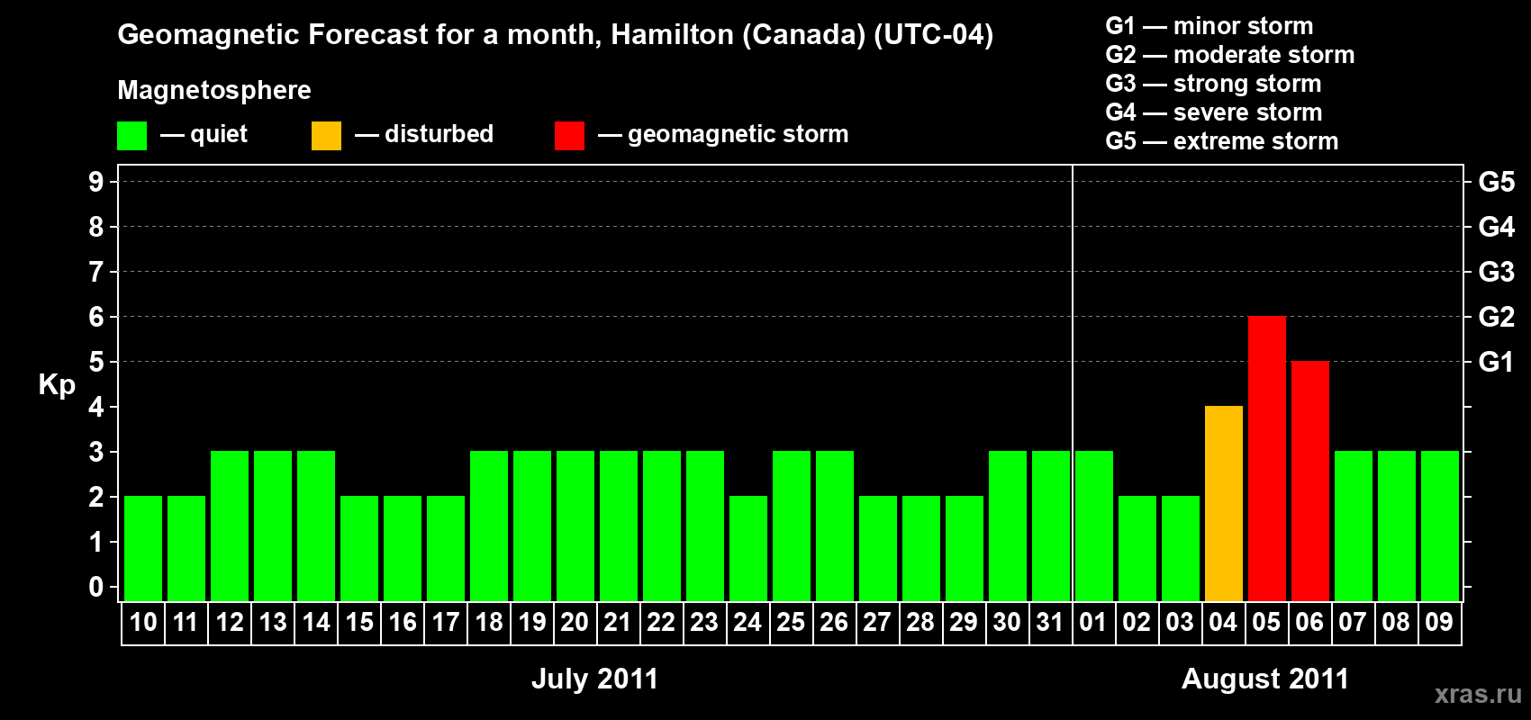 Forecast of the daily maximal value of geomagnetic index Kp for <b>1 month</b> (31 days) <b>from Jul 10, 2011 to Aug 09, 2011</b>