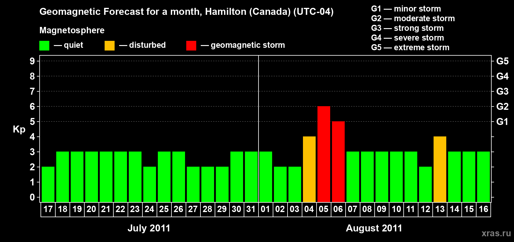 Forecast of the daily maximal value of geomagnetic index&nbsp;Kp for <b>1 month</b> (31 days) <b>from Jul 17, 2011 to Aug 16, 2011</b>