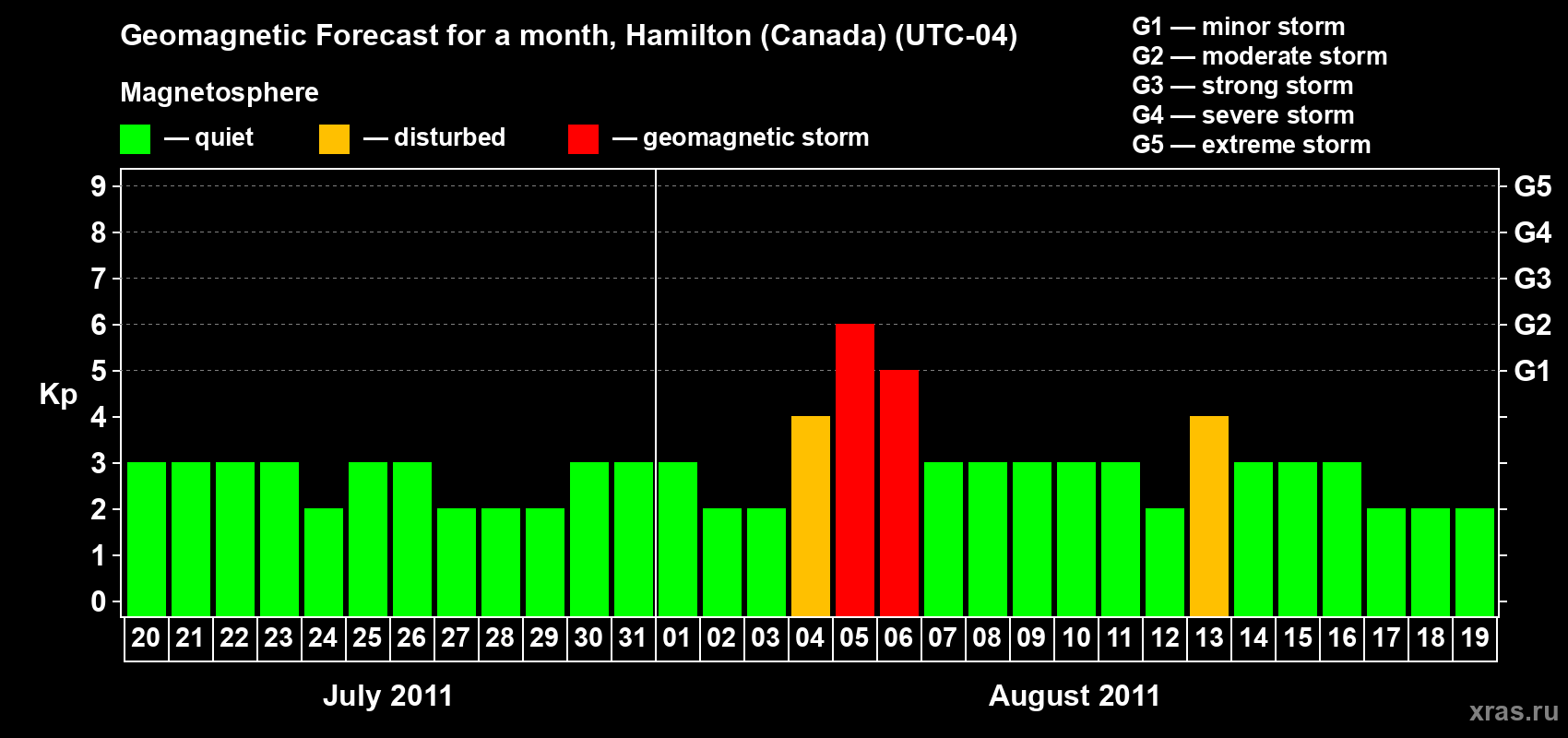 Forecast of the daily maximal value of geomagnetic index Kp for <b>1 month</b> (31 days) <b>from Jul 20, 2011 to Aug 19, 2011</b>
