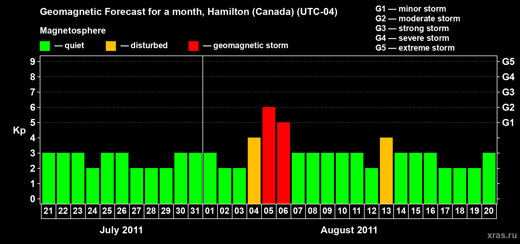 Forecast of the daily maximal value of geomagnetic index Kp for <b>1 month</b> (31 days) <b>from Jul 21, 2011 to Aug 20, 2011</b>