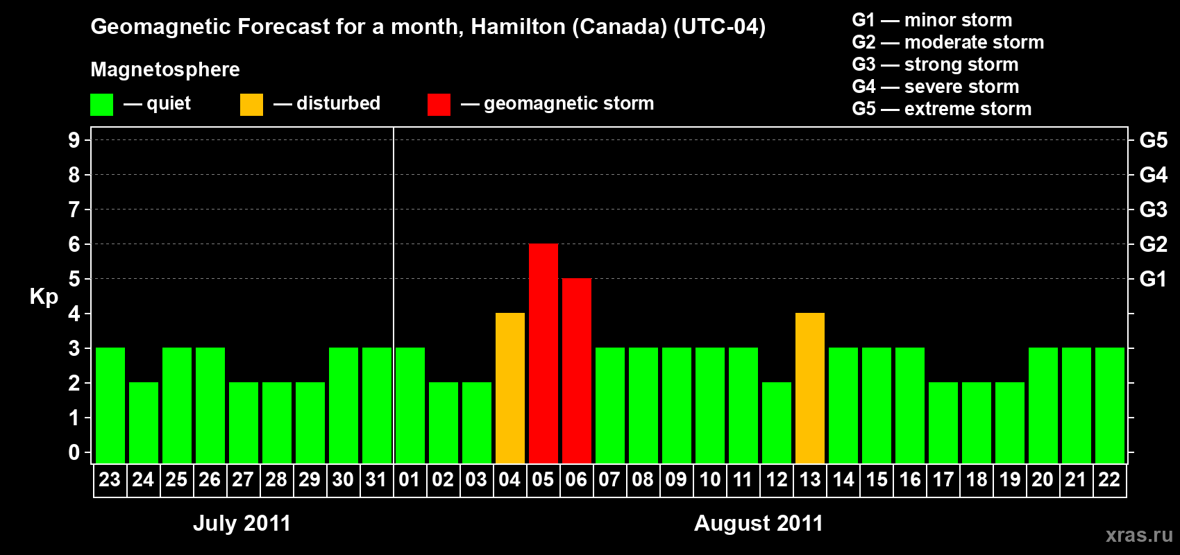 Forecast of the daily maximal value of geomagnetic index Kp for <b>1 month</b> (31 days) <b>from Jul 23, 2011 to Aug 22, 2011</b>