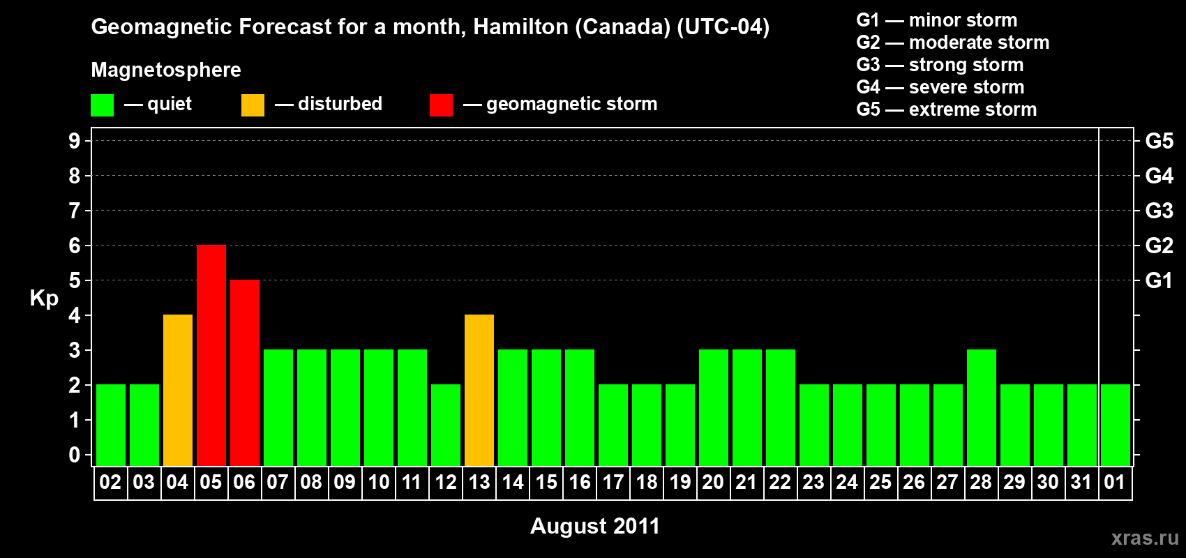 Forecast of the daily maximal value of geomagnetic index Kp for <b>1 month</b> (31 days) <b>from Aug 02, 2011 to Sep 01, 2011</b>